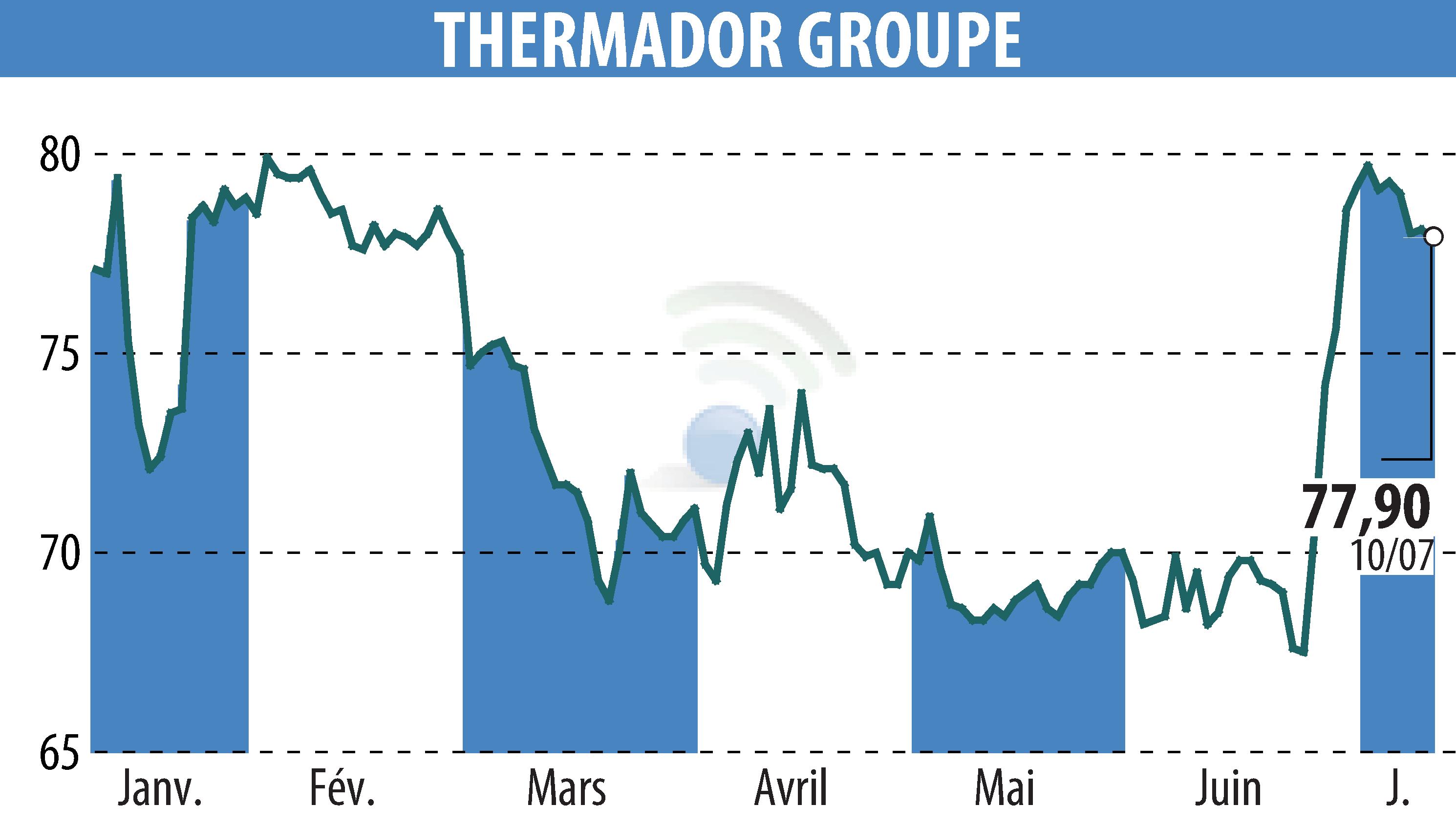 Graphique de l'évolution du cours de l'action Thermador Groupe (EPA:THEP).