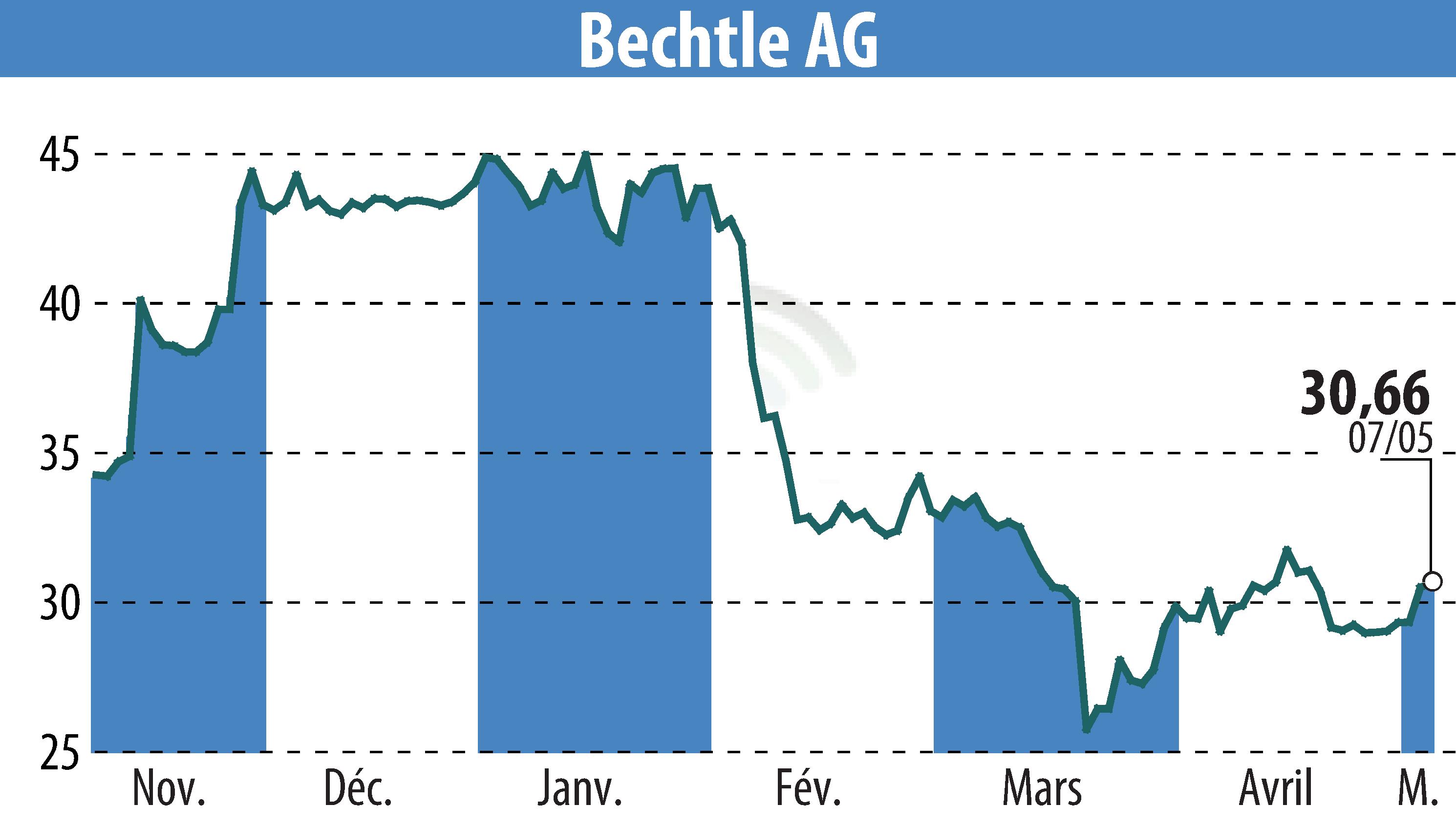 Graphique de l'évolution du cours de l'action Bechtle AG (EBR:BC8).