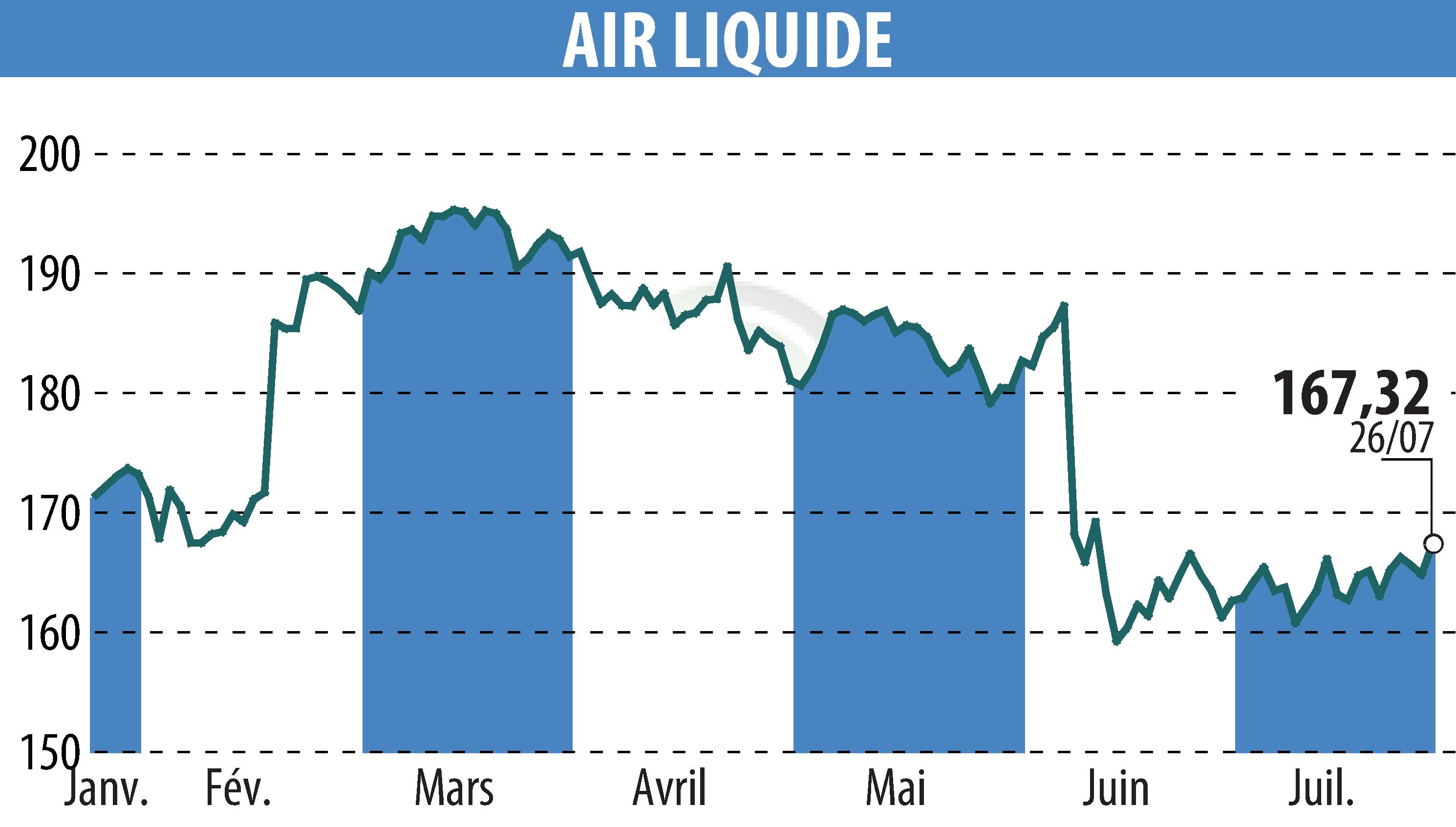 Stock price chart of AIR LIQUIDE (EPA:AI) showing fluctuations.