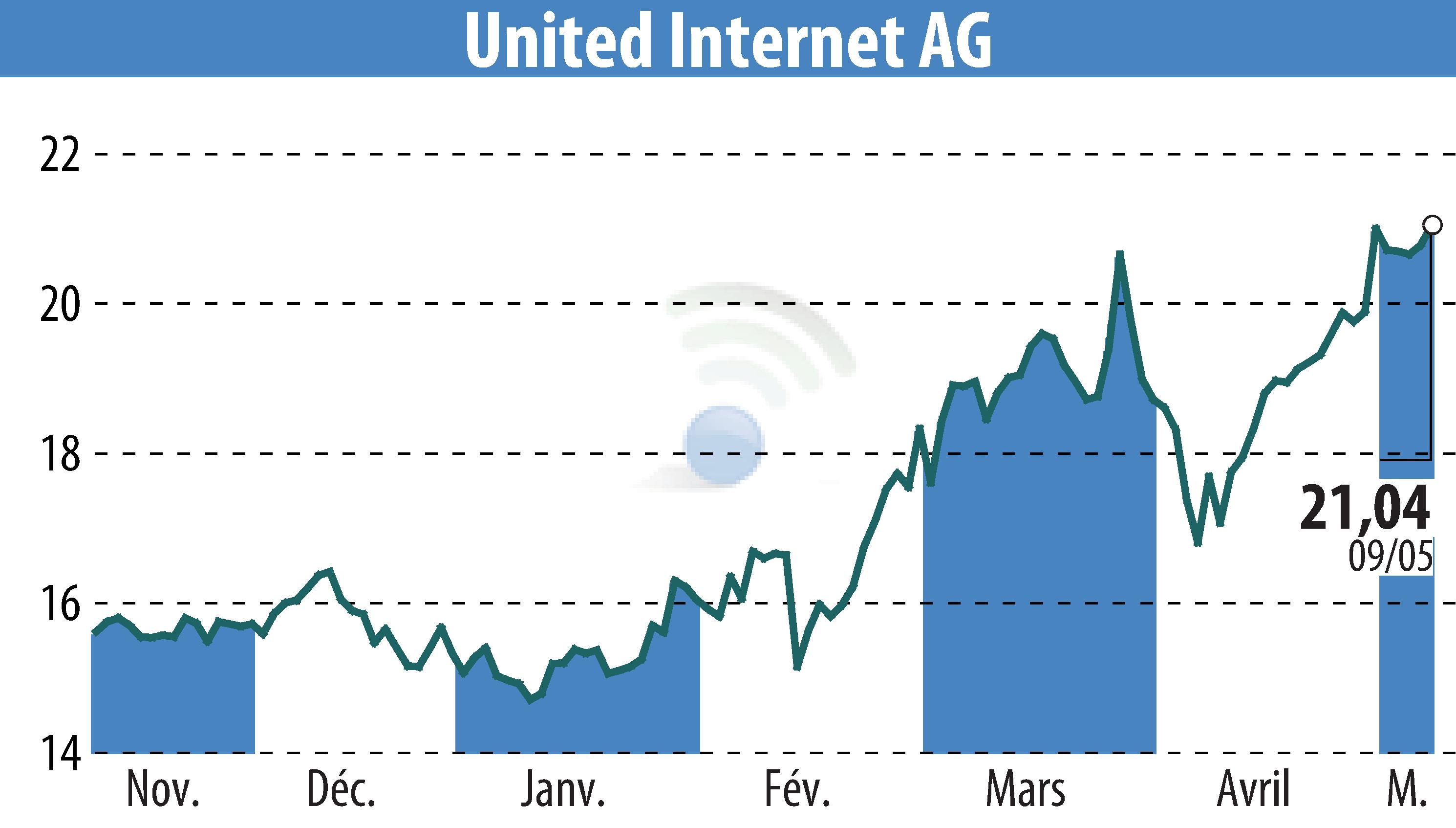 Graphique de l'évolution du cours de l'action United Internet AG (EBR:UTDI).