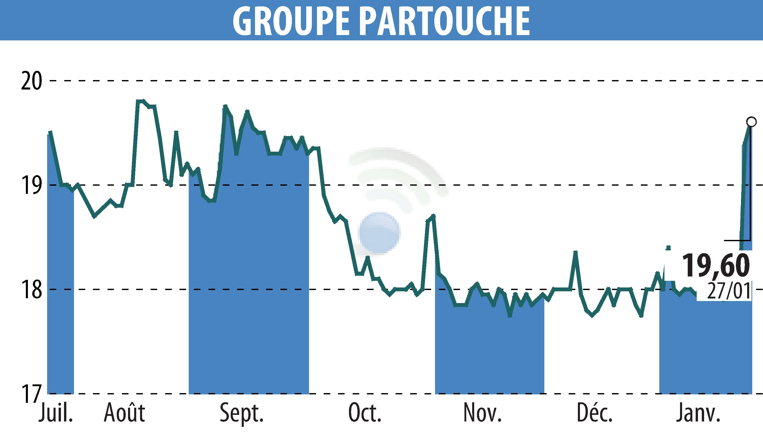 Stock price chart of GROUPE PARTOUCHE (EPA:PARP) showing fluctuations.
