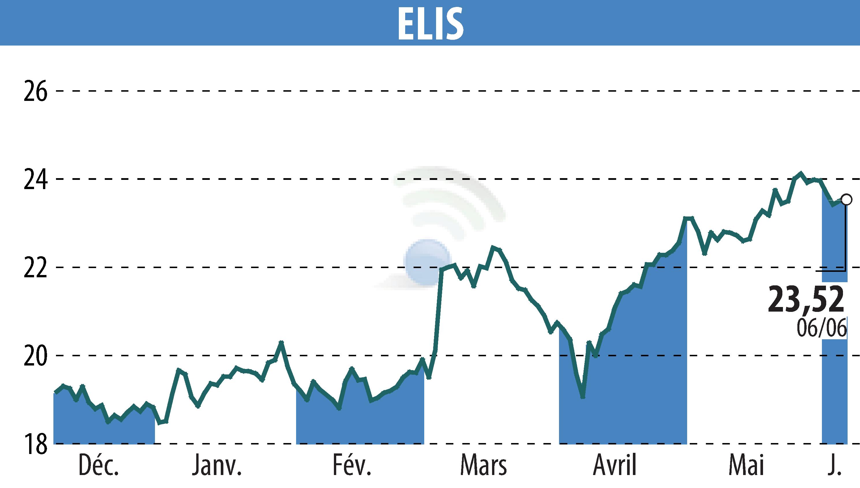 Stock price chart of ELIS (EPA:ELIS) showing fluctuations.