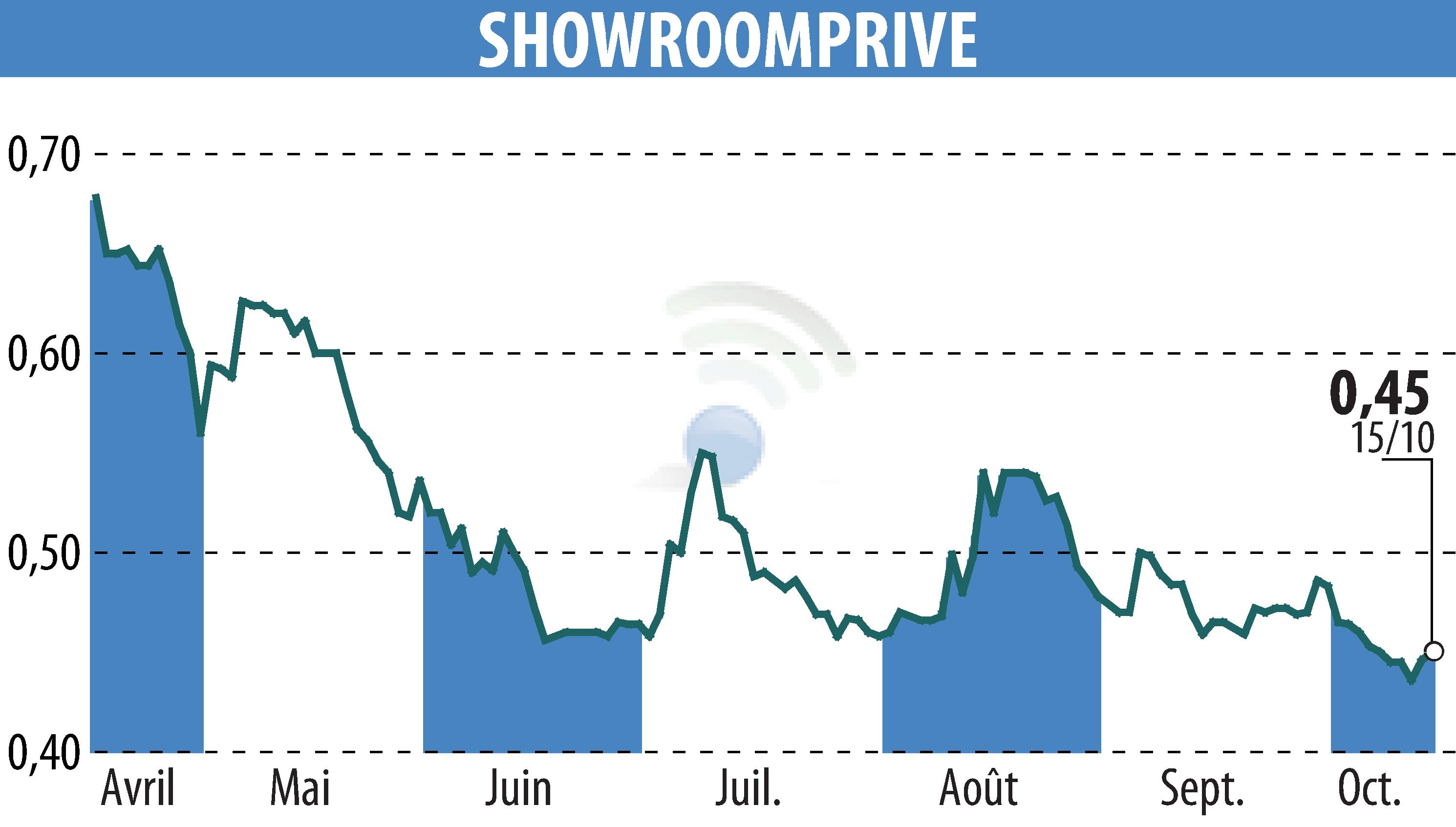 Graphique de l'évolution du cours de l'action SHOWROOMPRIVE (EPA:SRP).
