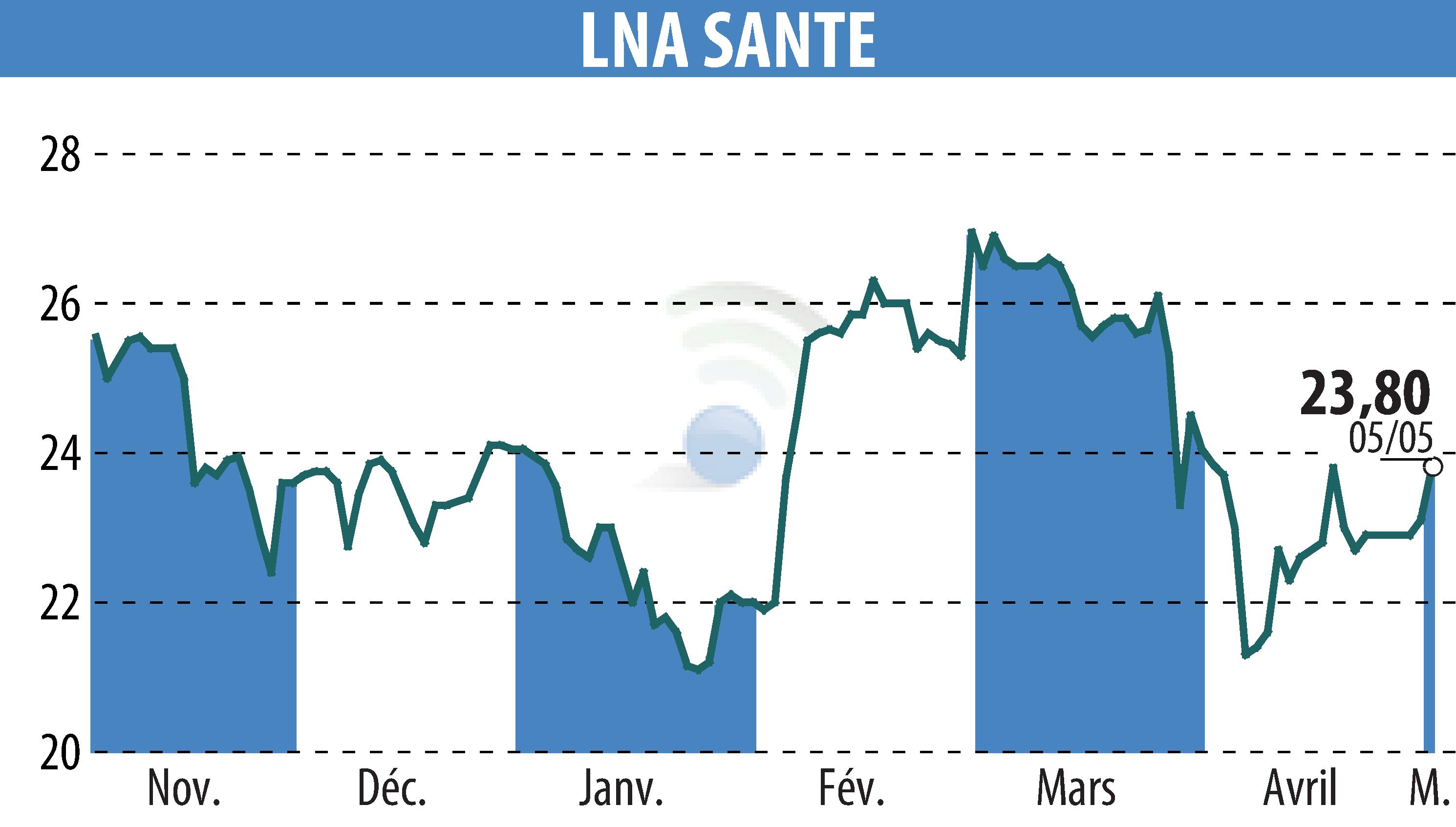 Graphique de l'évolution du cours de l'action LNA SANTE (EPA:LNA).