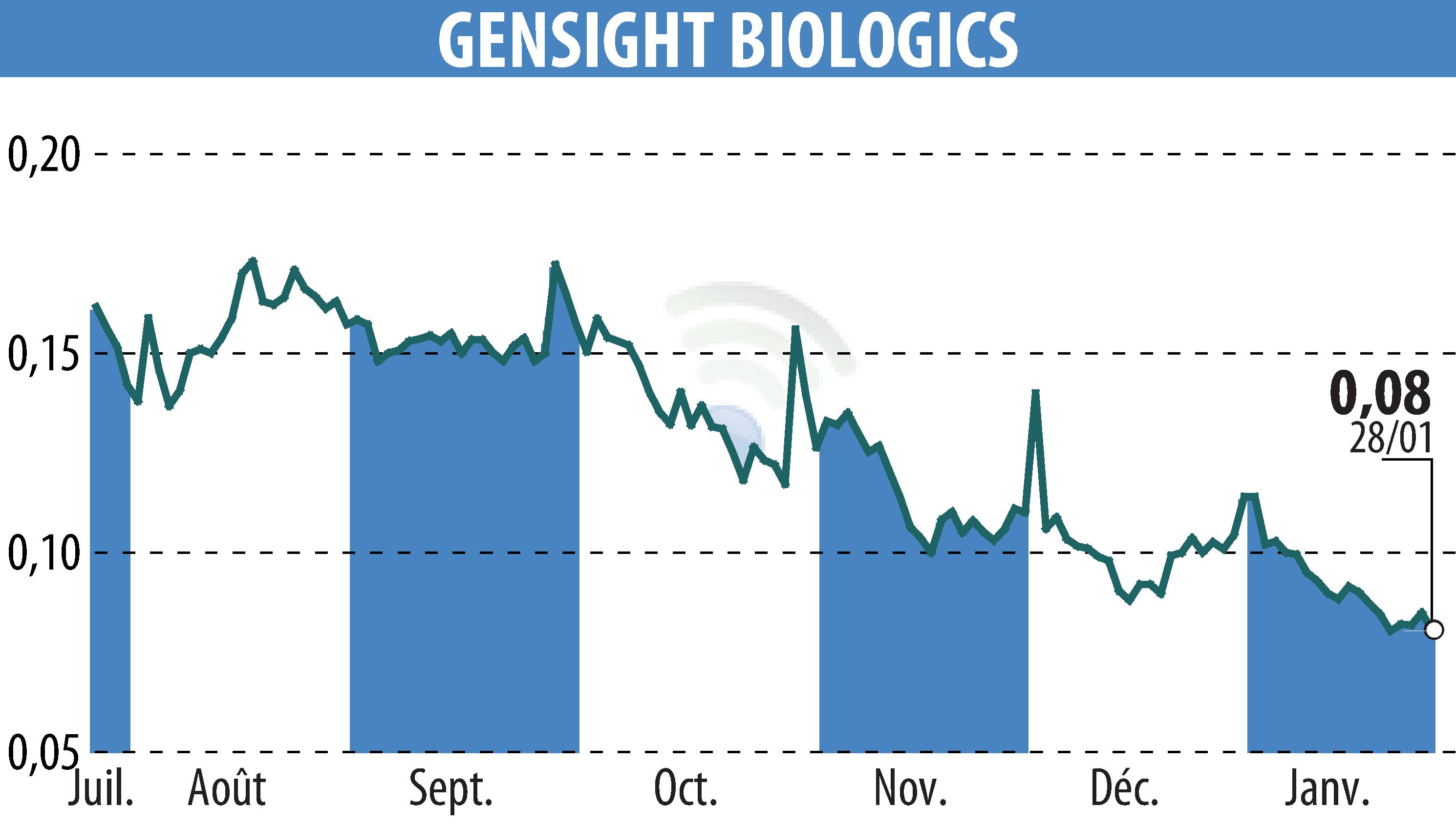 Graphique de l'évolution du cours de l'action GENSIGHT BIOLOGICS S.A. (EPA:SIGHT).