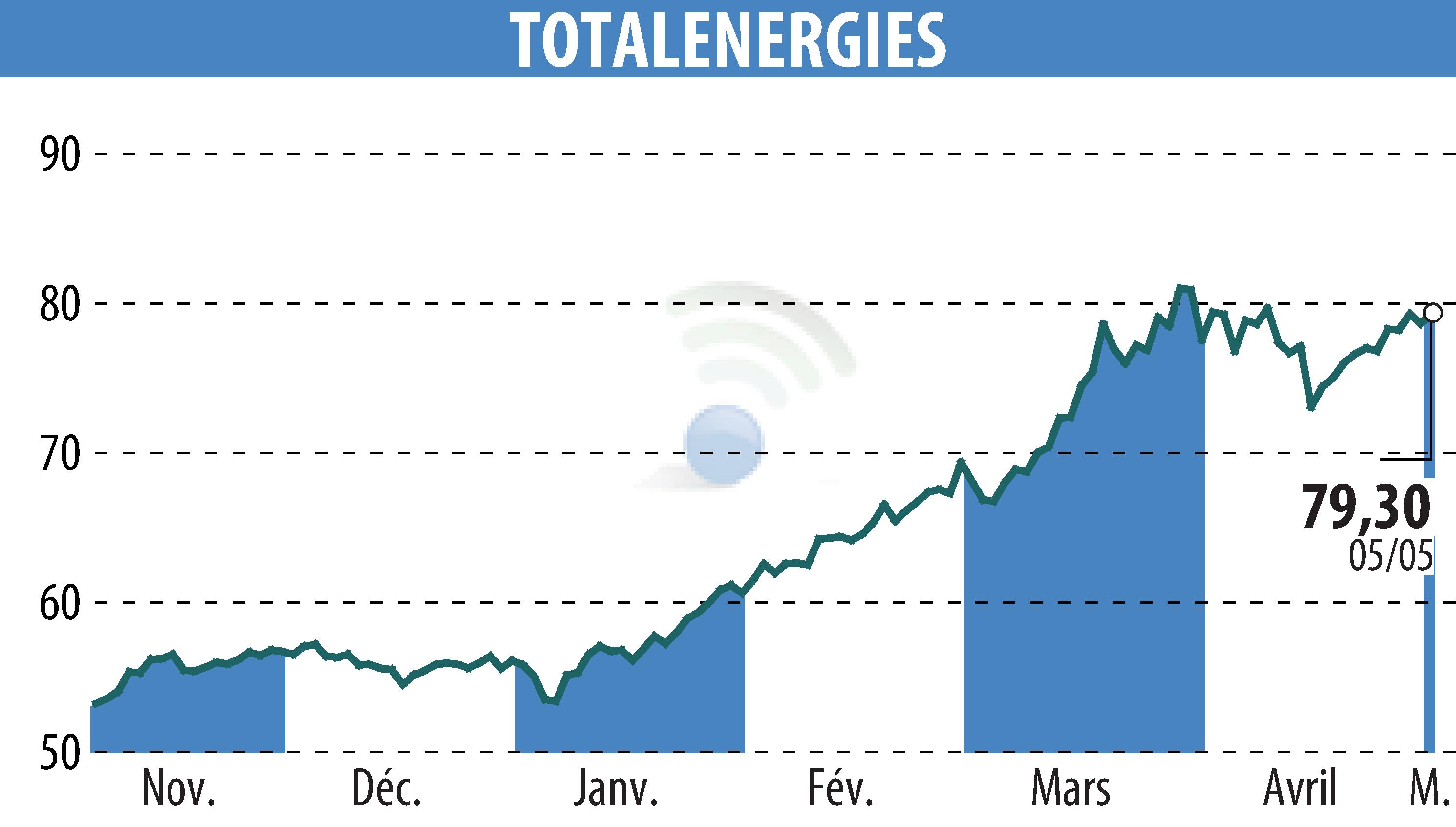 Stock price chart of TOTALENERGIES (EPA:TTE) showing fluctuations.