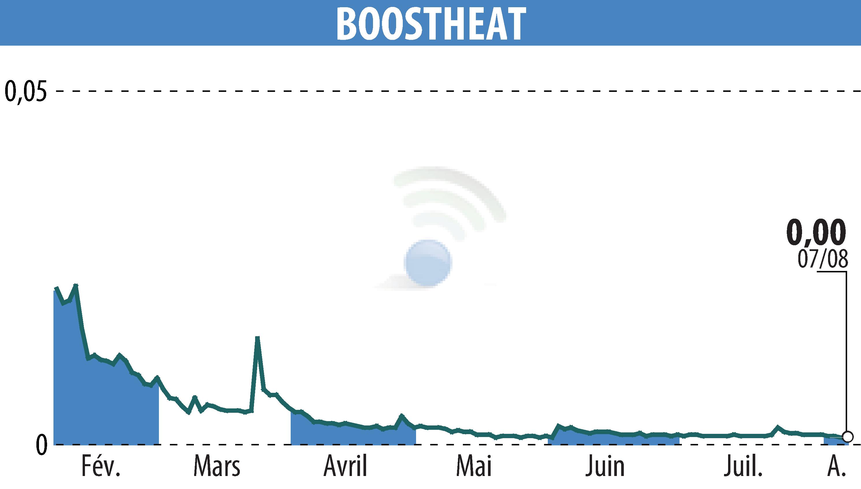 Graphique de l'évolution du cours de l'action BOOSTHEAT (EPA:ALBOO).