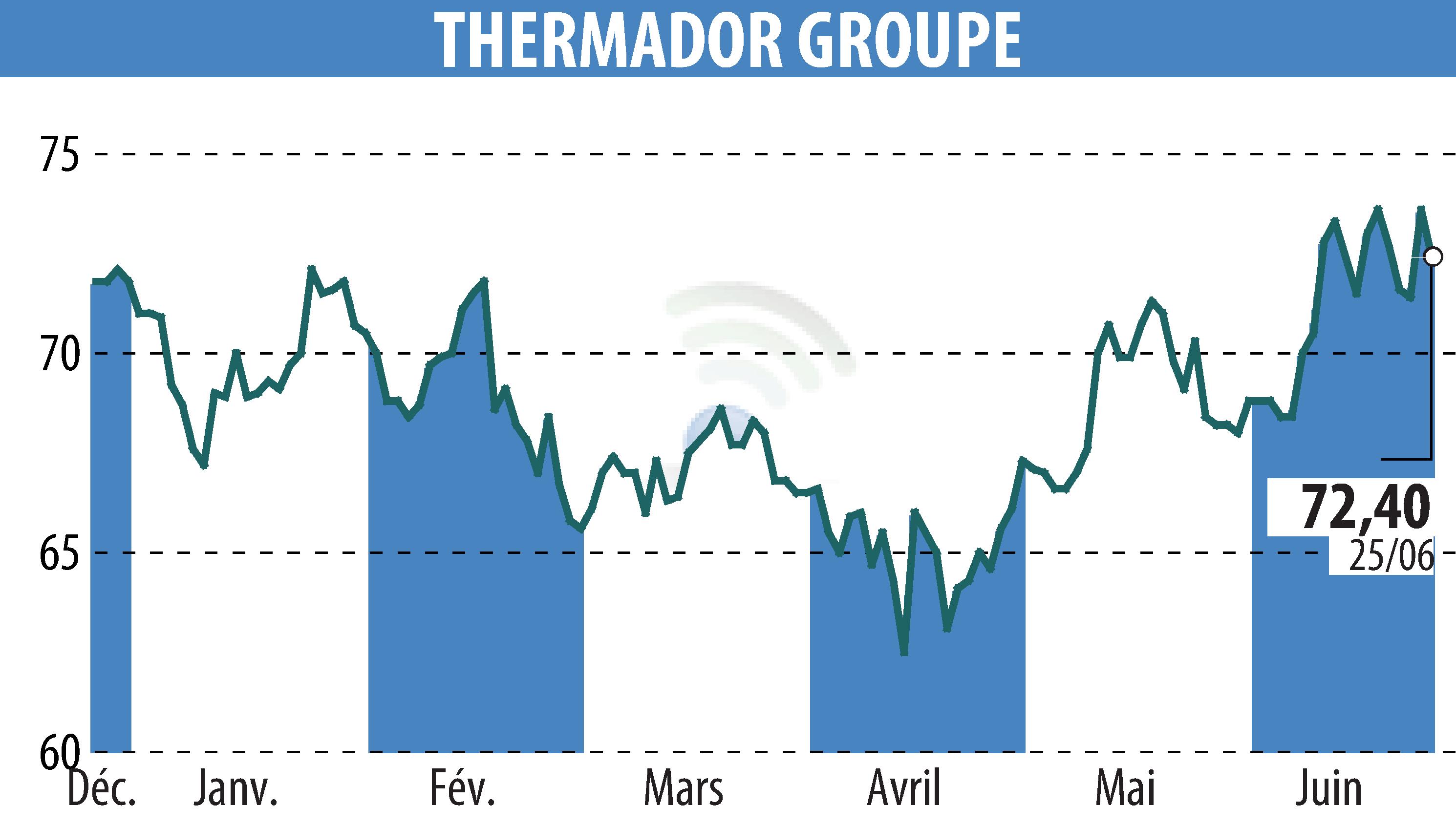 Graphique de l'évolution du cours de l'action Thermador Groupe (EPA:THEP).