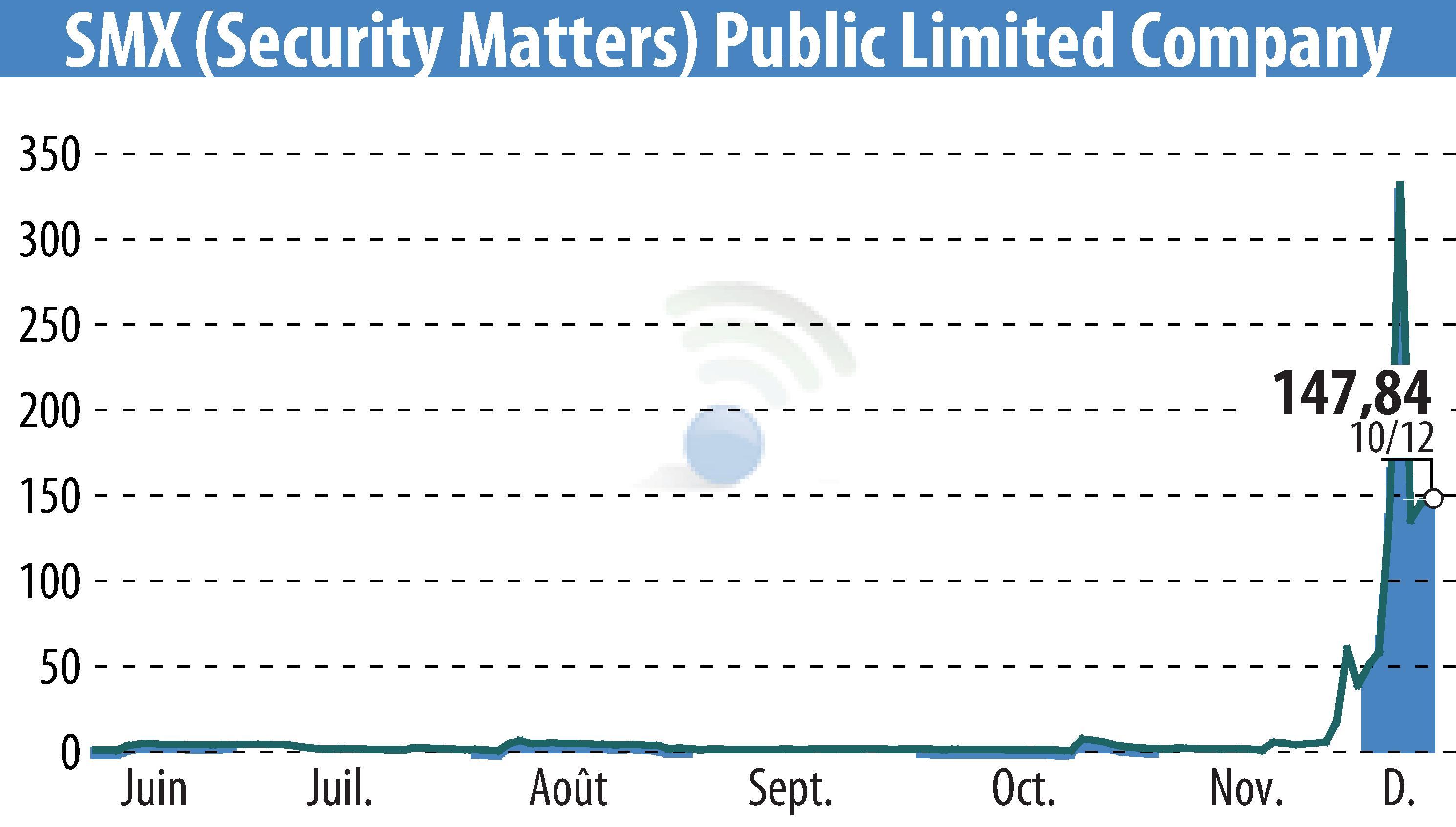 Graphique de l'évolution du cours de l'action SMX Ltd. (EBR:SMX).