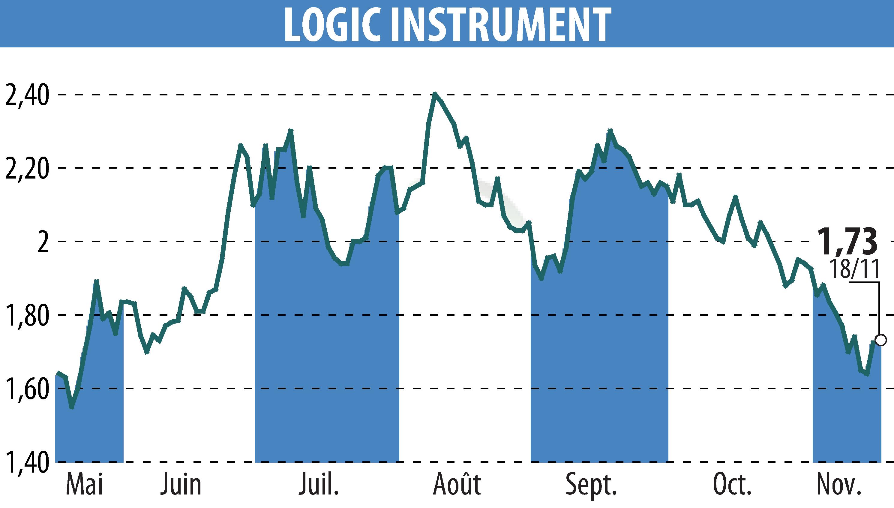 Stock price chart of LOGIC INSTRUMENT (EPA:ALLOG) showing fluctuations.