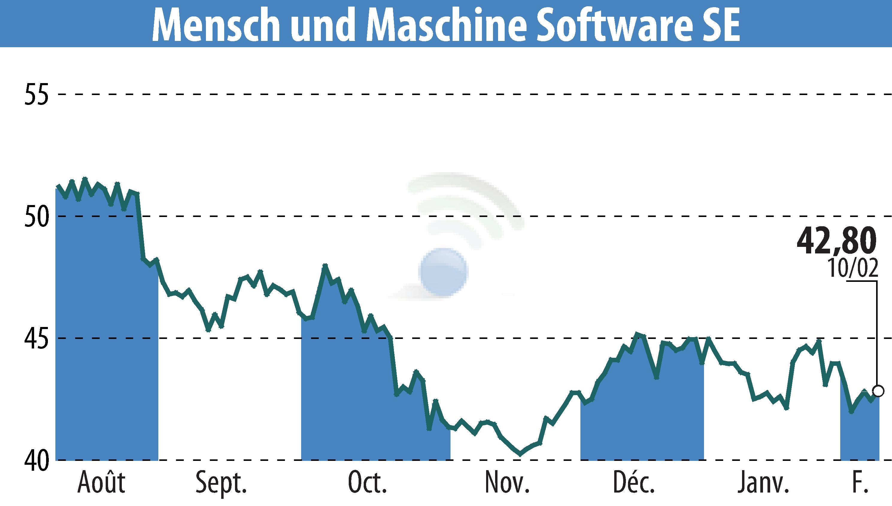 Stock price chart of Mensch Und Maschine Software SE (EBR:MUM) showing fluctuations.