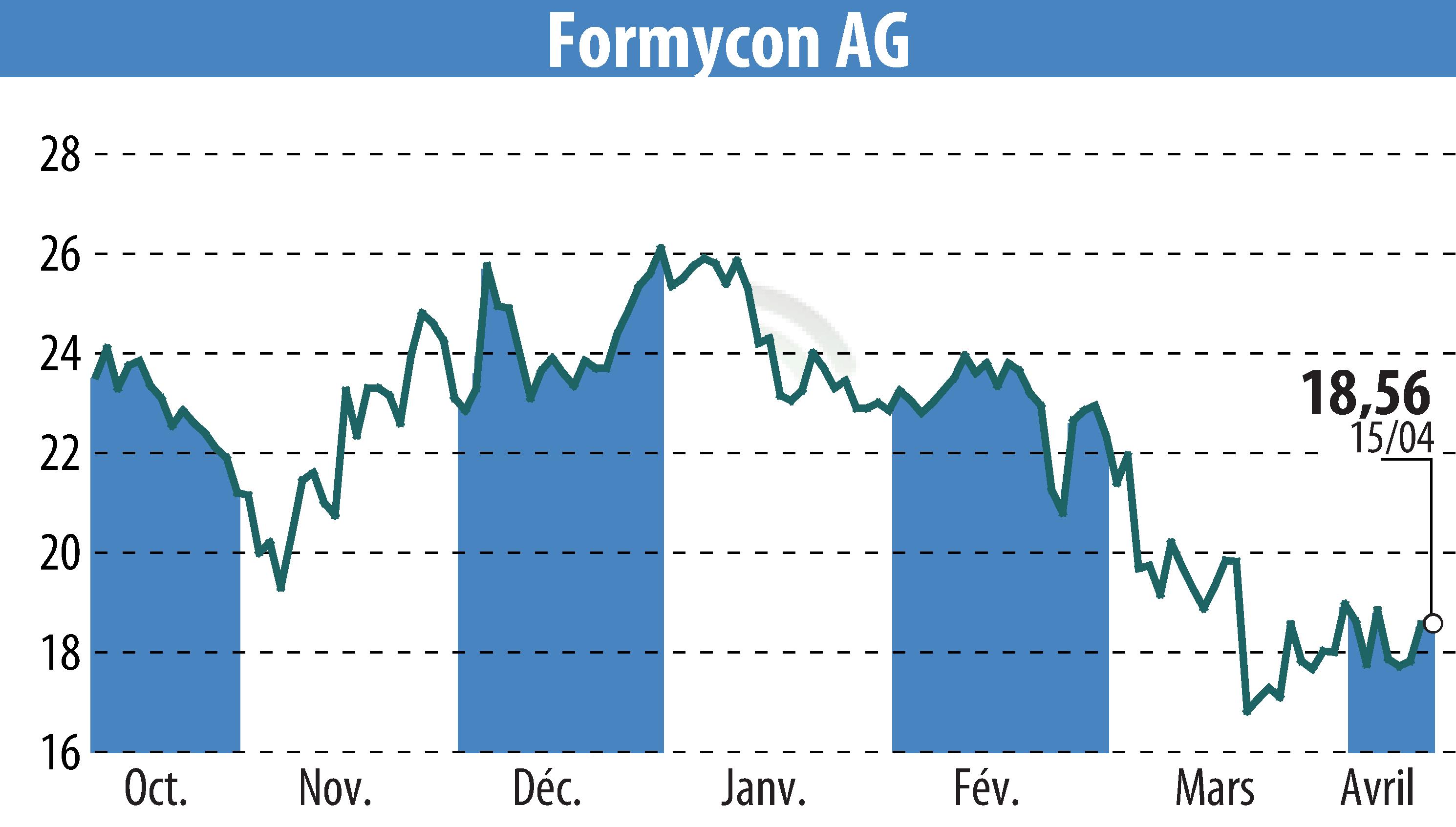 Stock price chart of Nanohale AG (EBR:FYB) showing fluctuations.