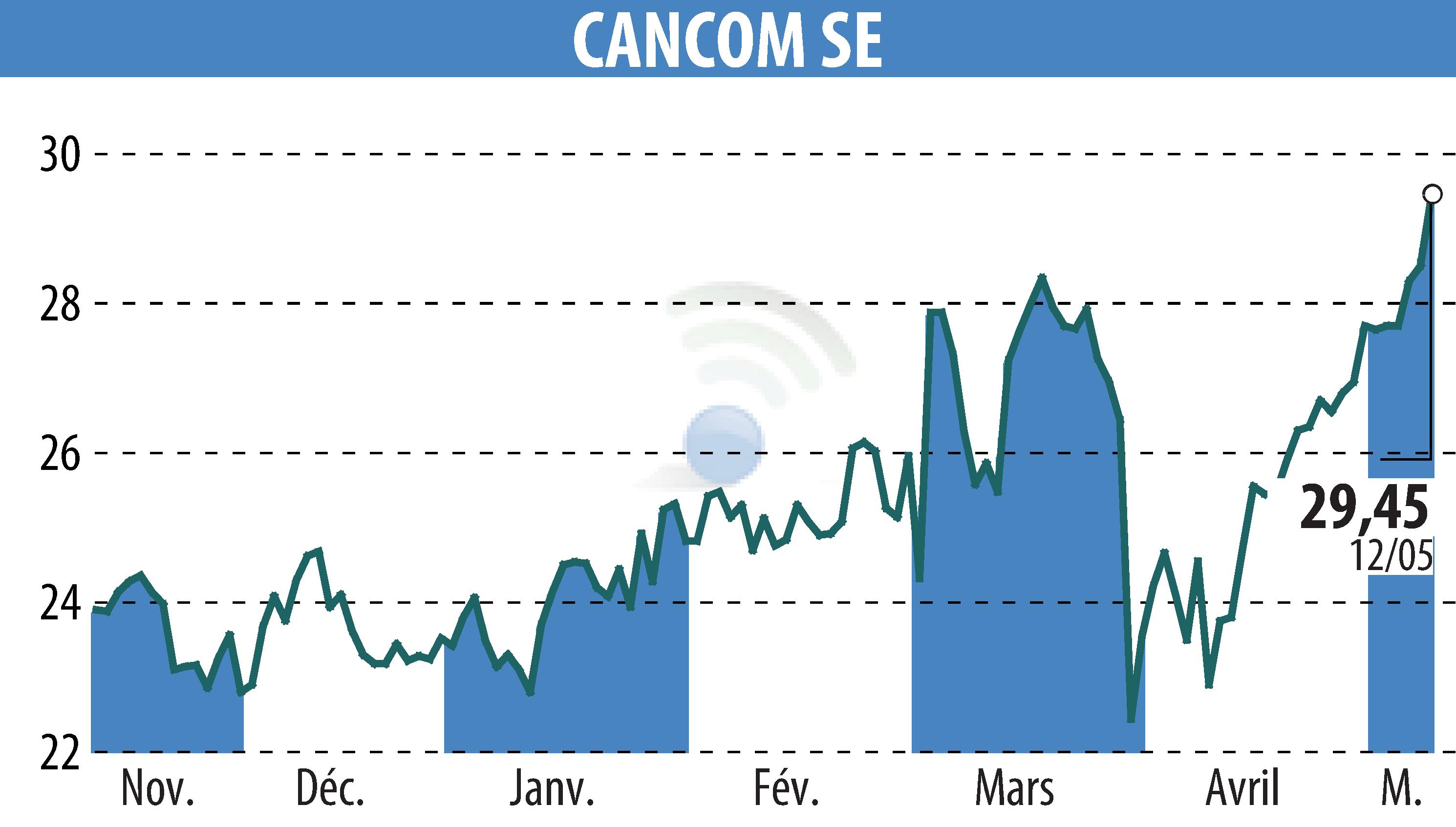 Stock price chart of CANCOM SE (EBR:COK) showing fluctuations.