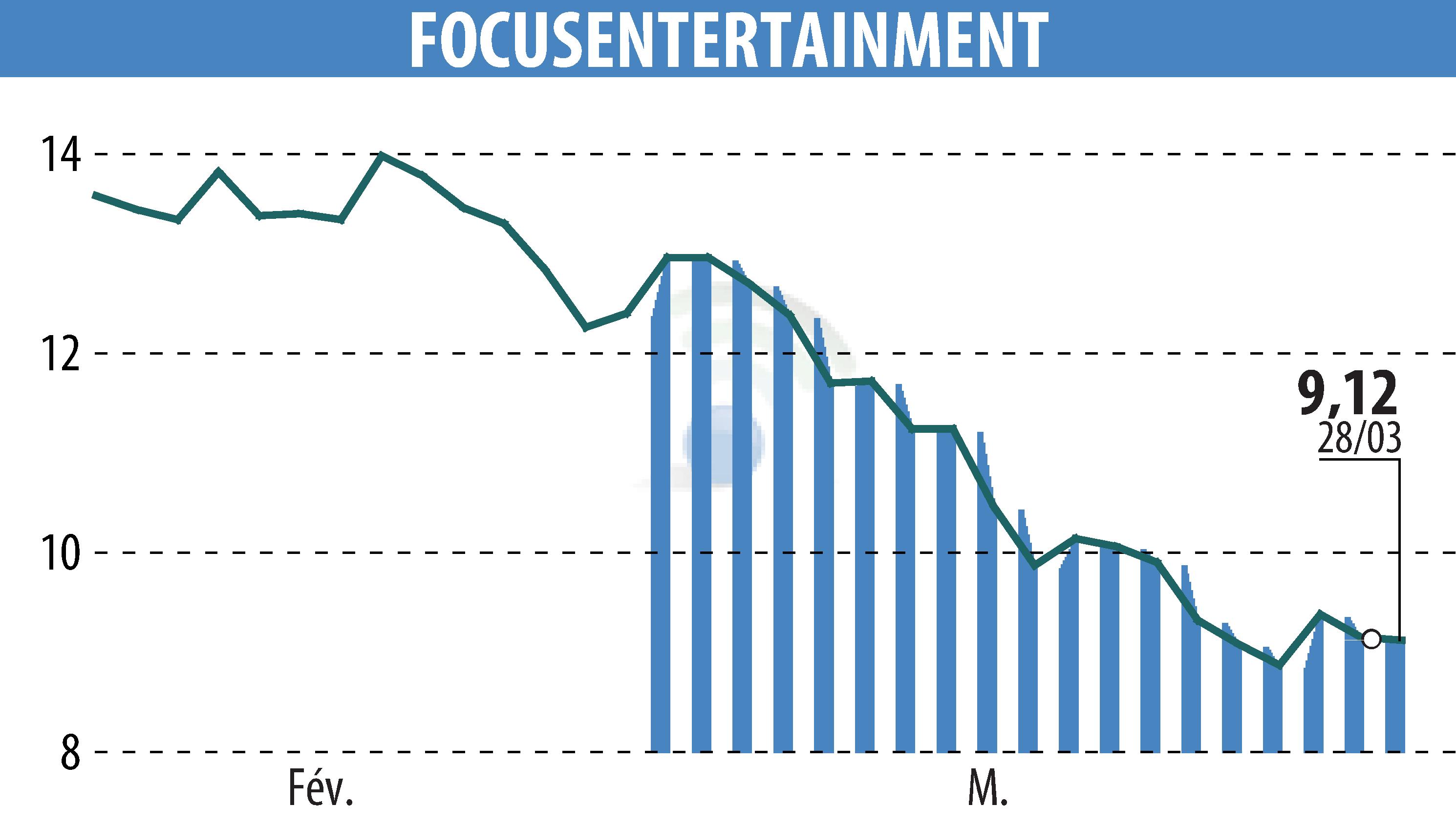 Stock price chart of FOCUS HOME INTERACTIVE (EPA:ALFOC) showing fluctuations.