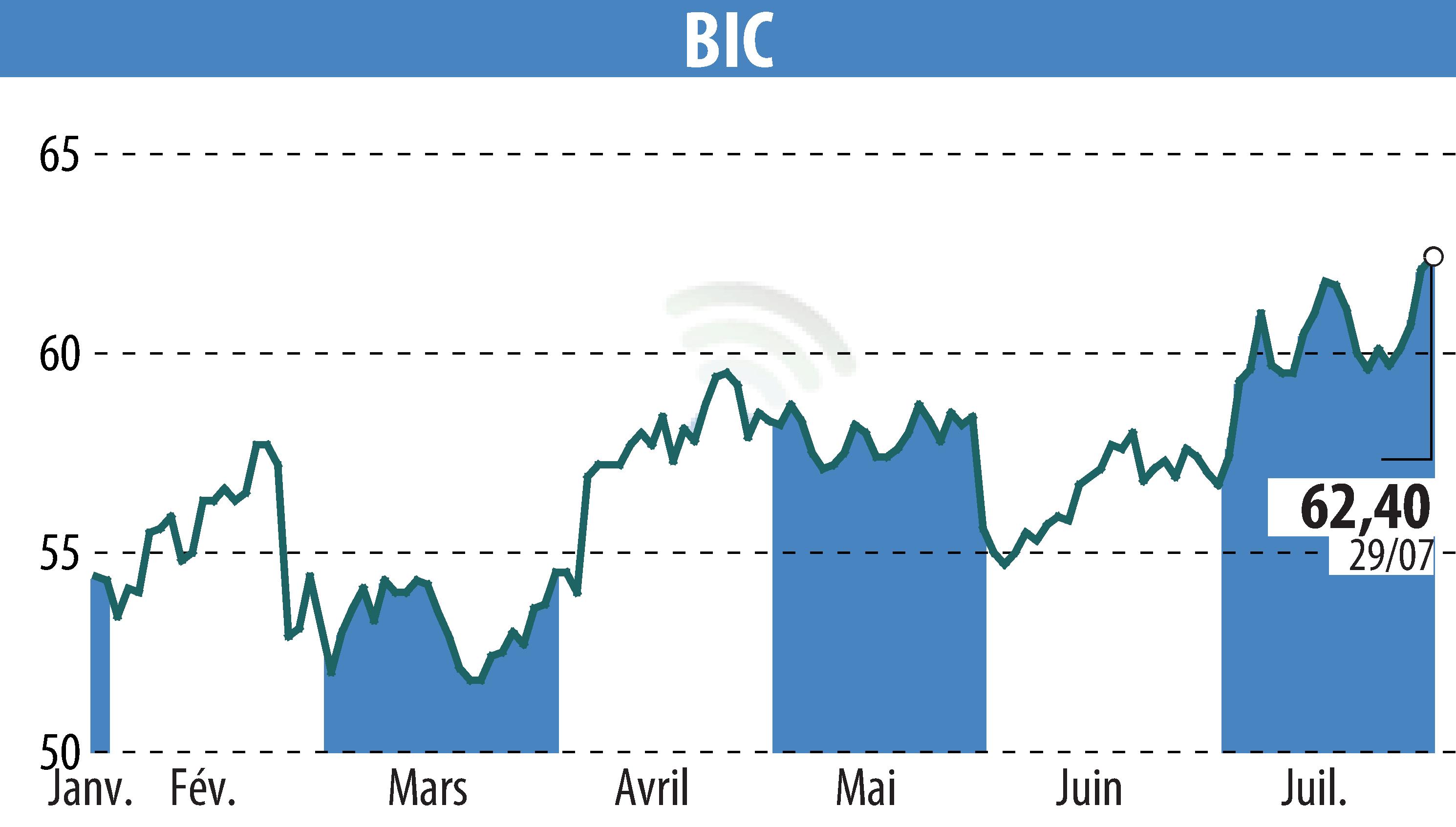 Graphique de l'évolution du cours de l'action BIC (EPA:BB).