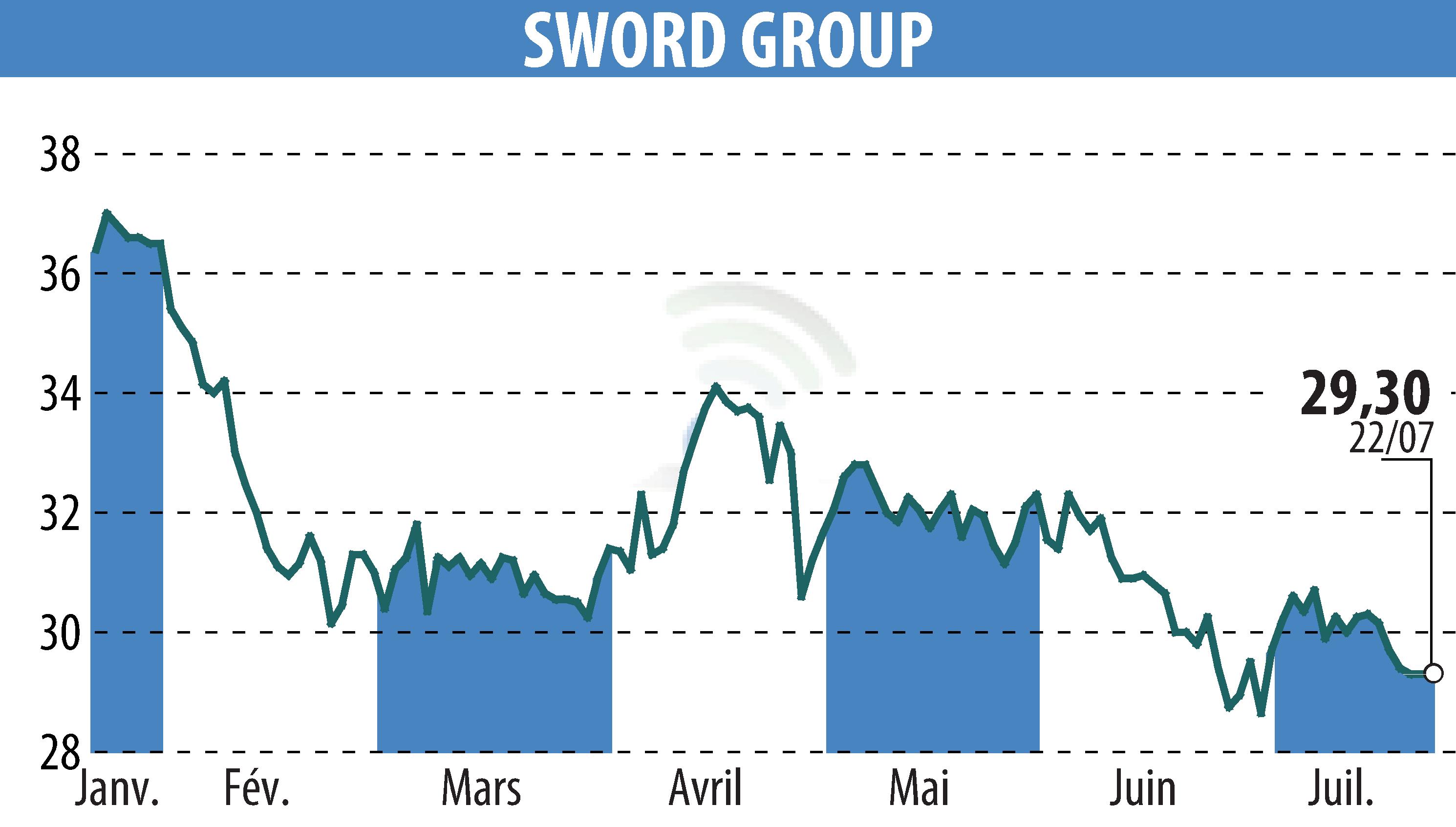Stock price chart of SWORD Group (EPA:SWP) showing fluctuations.
