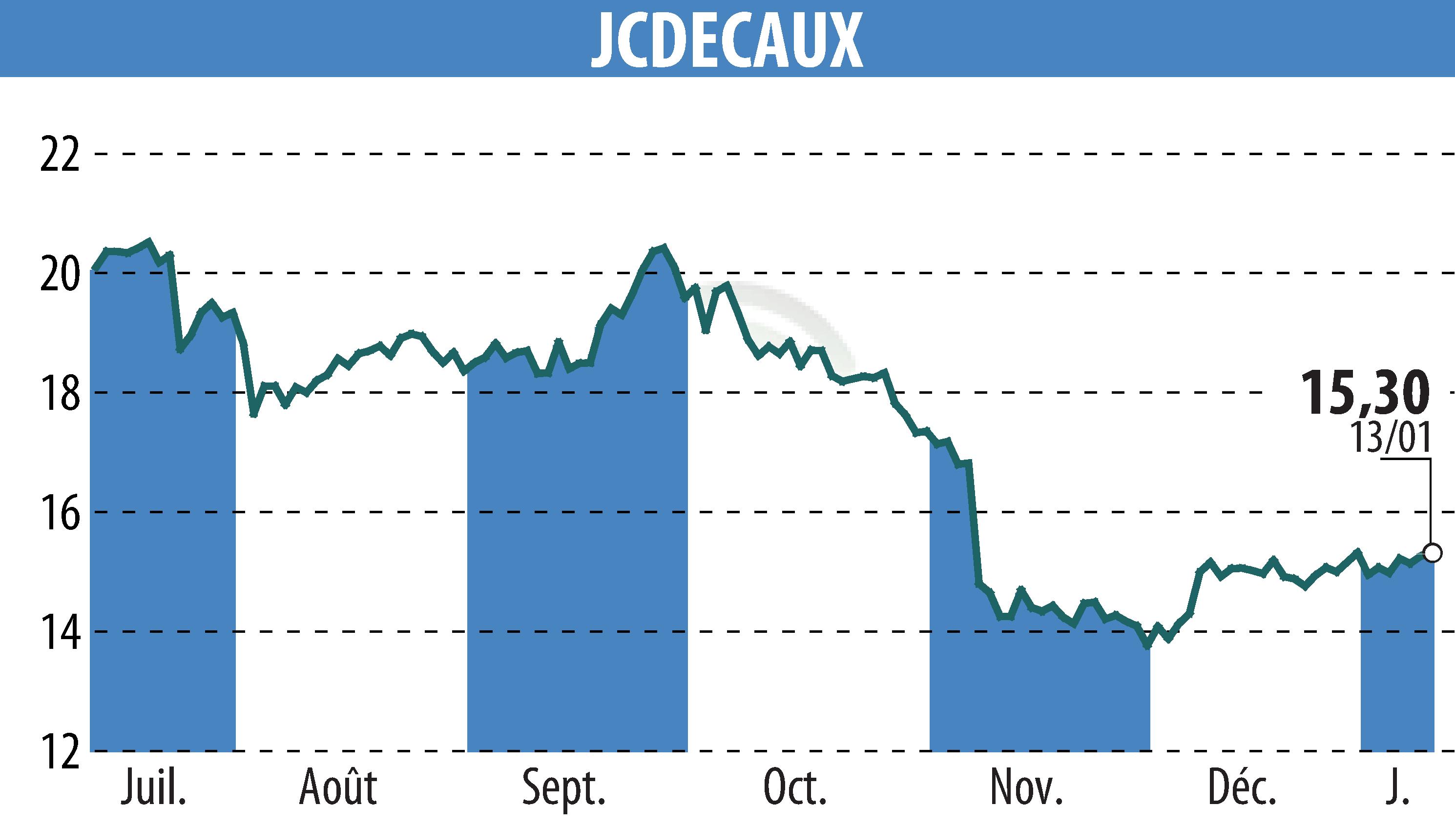Stock price chart of JCDECAUX (EPA:DEC) showing fluctuations.