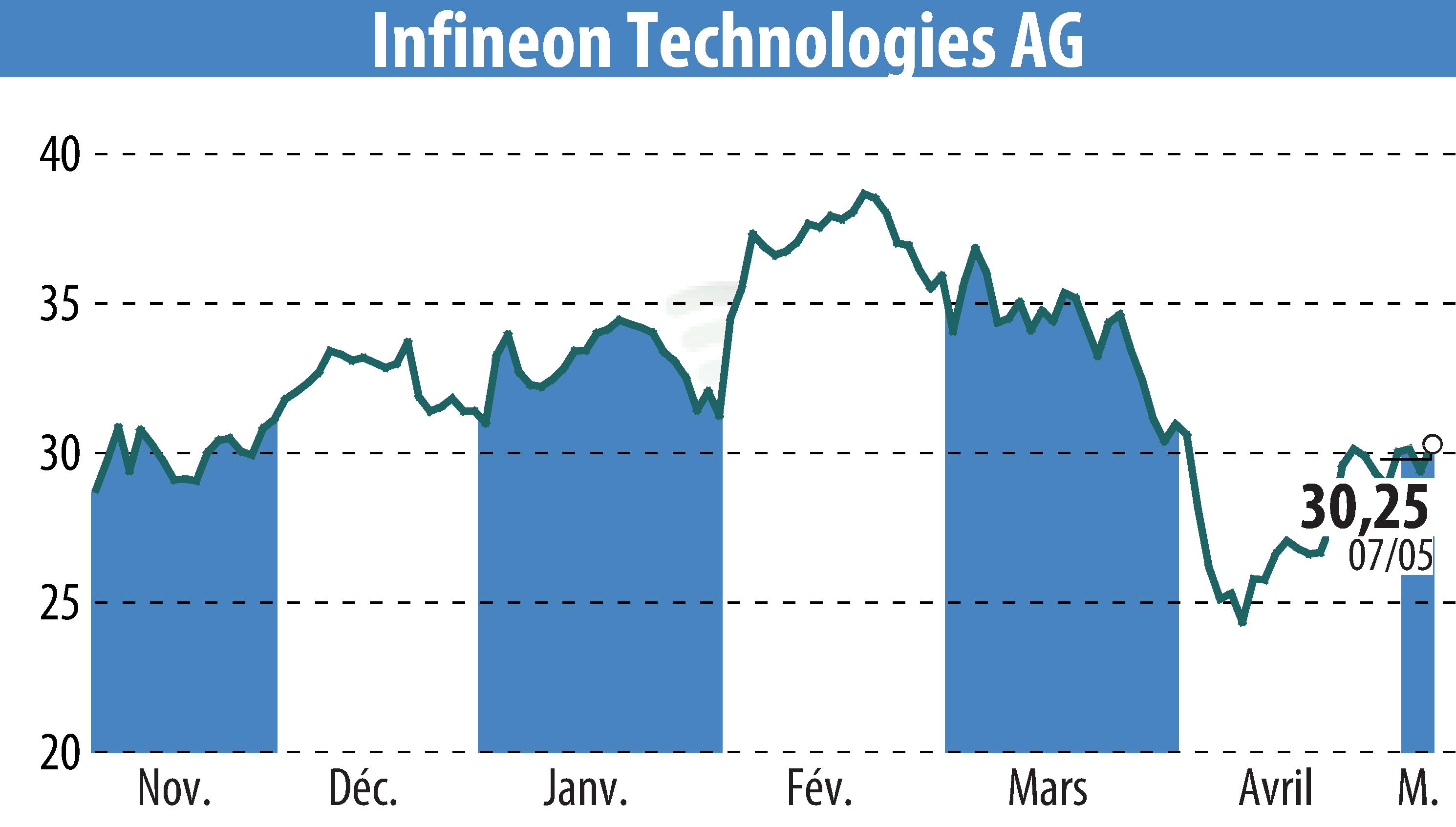 Graphique de l'évolution du cours de l'action Infineon Technologies AG (EBR:IFX).