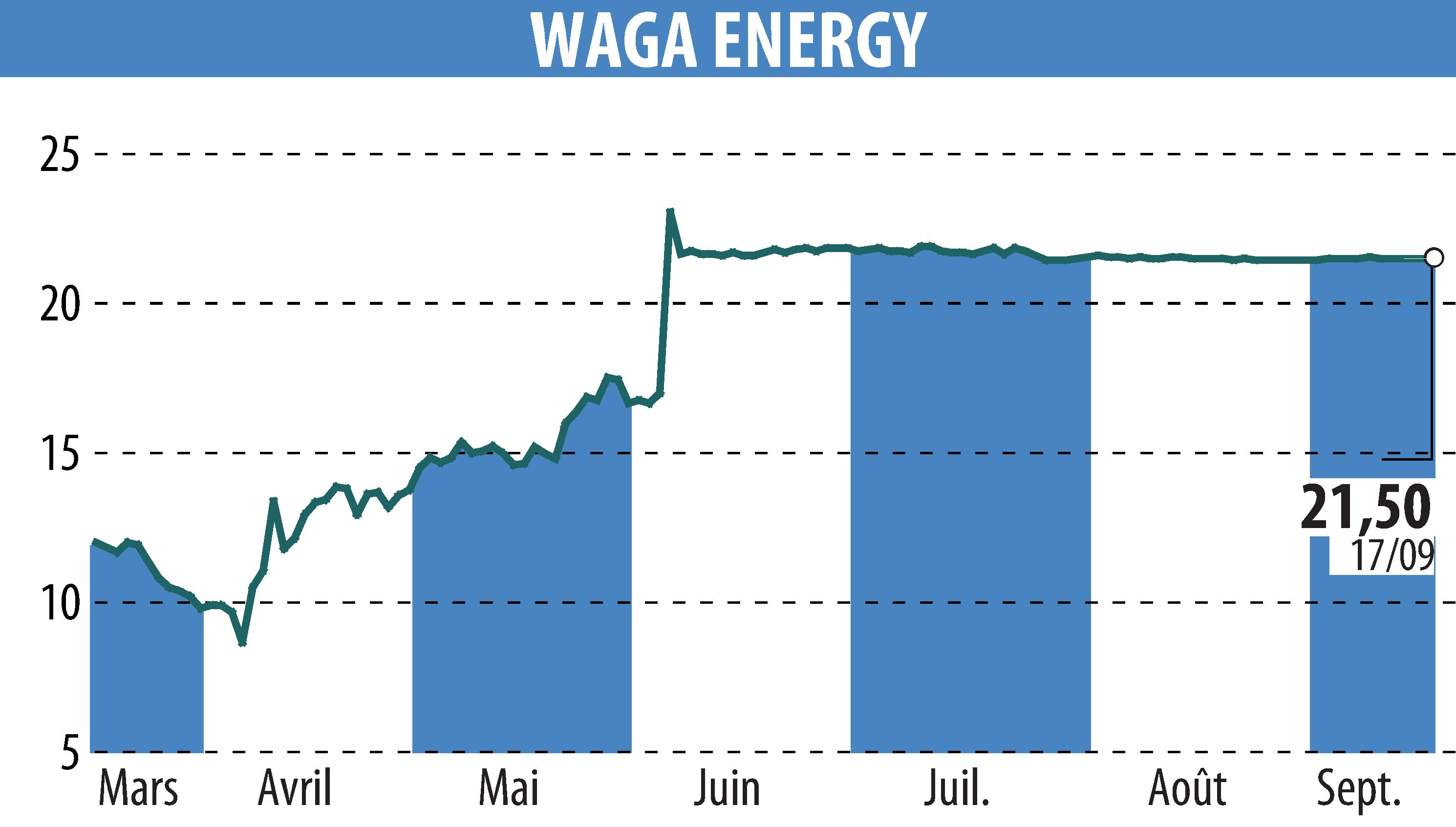 Stock price chart of Waga Energy (EPA:WAGA) showing fluctuations.