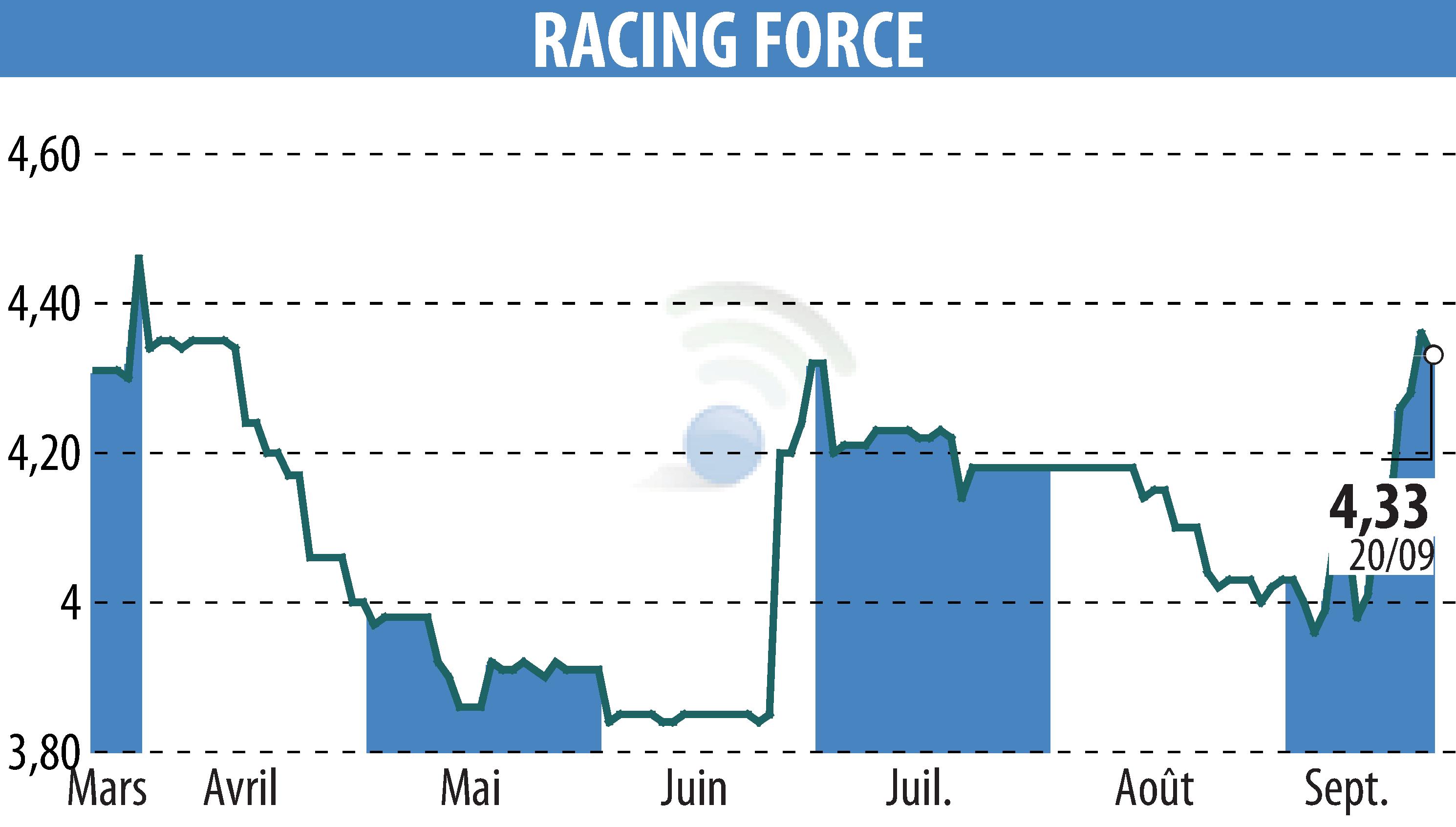 Graphique de l'évolution du cours de l'action RACING FORCE (EPA:ALRFG).