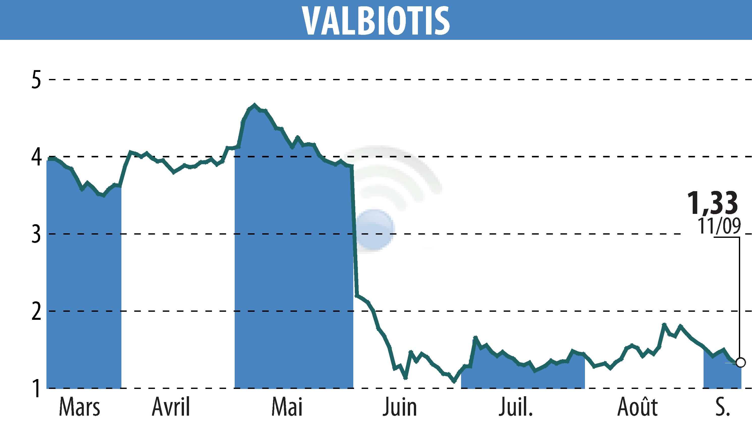 Stock price chart of VALBIOTIS (EPA:ALVAL) showing fluctuations.