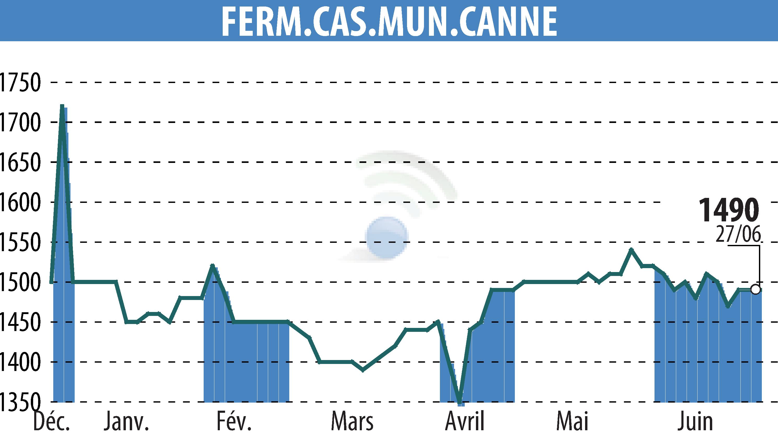 Stock price chart of SFCMC (EPA:FCMC) showing fluctuations.