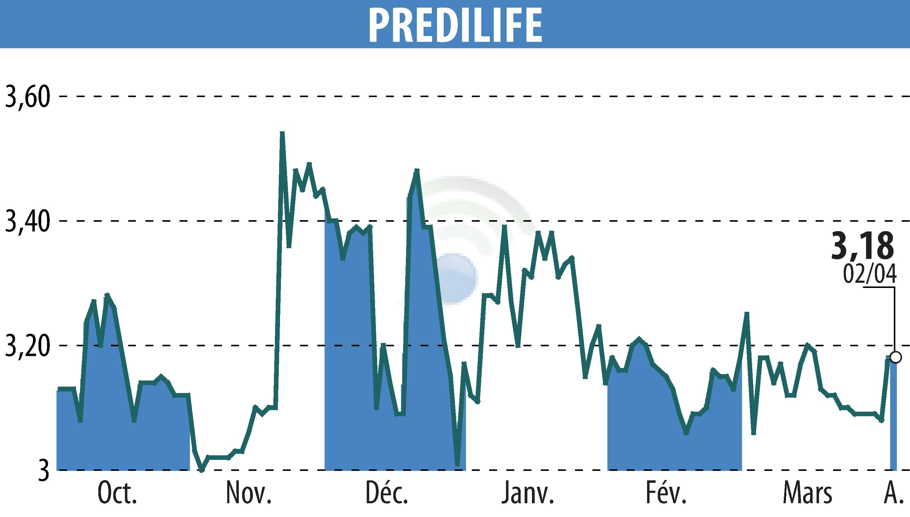 Stock price chart of PREDILIFE (EPA:ALPRE) showing fluctuations.