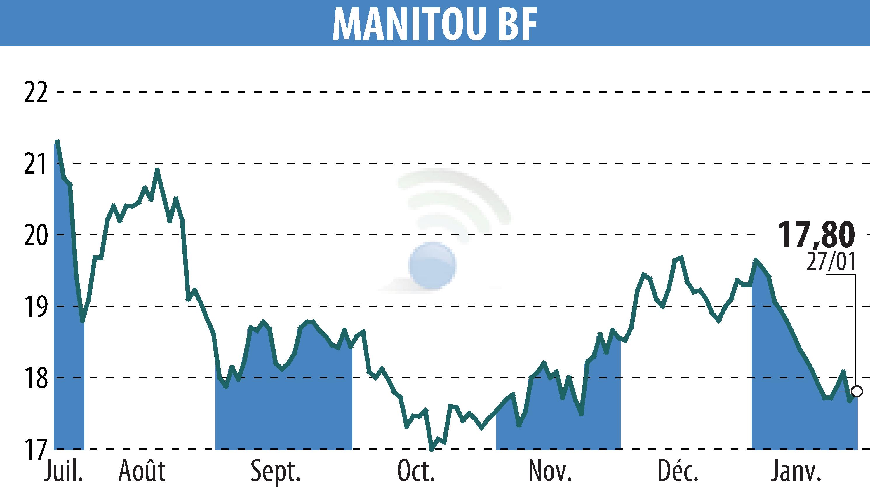 Graphique de l'évolution du cours de l'action MANITOU (EPA:MTU).