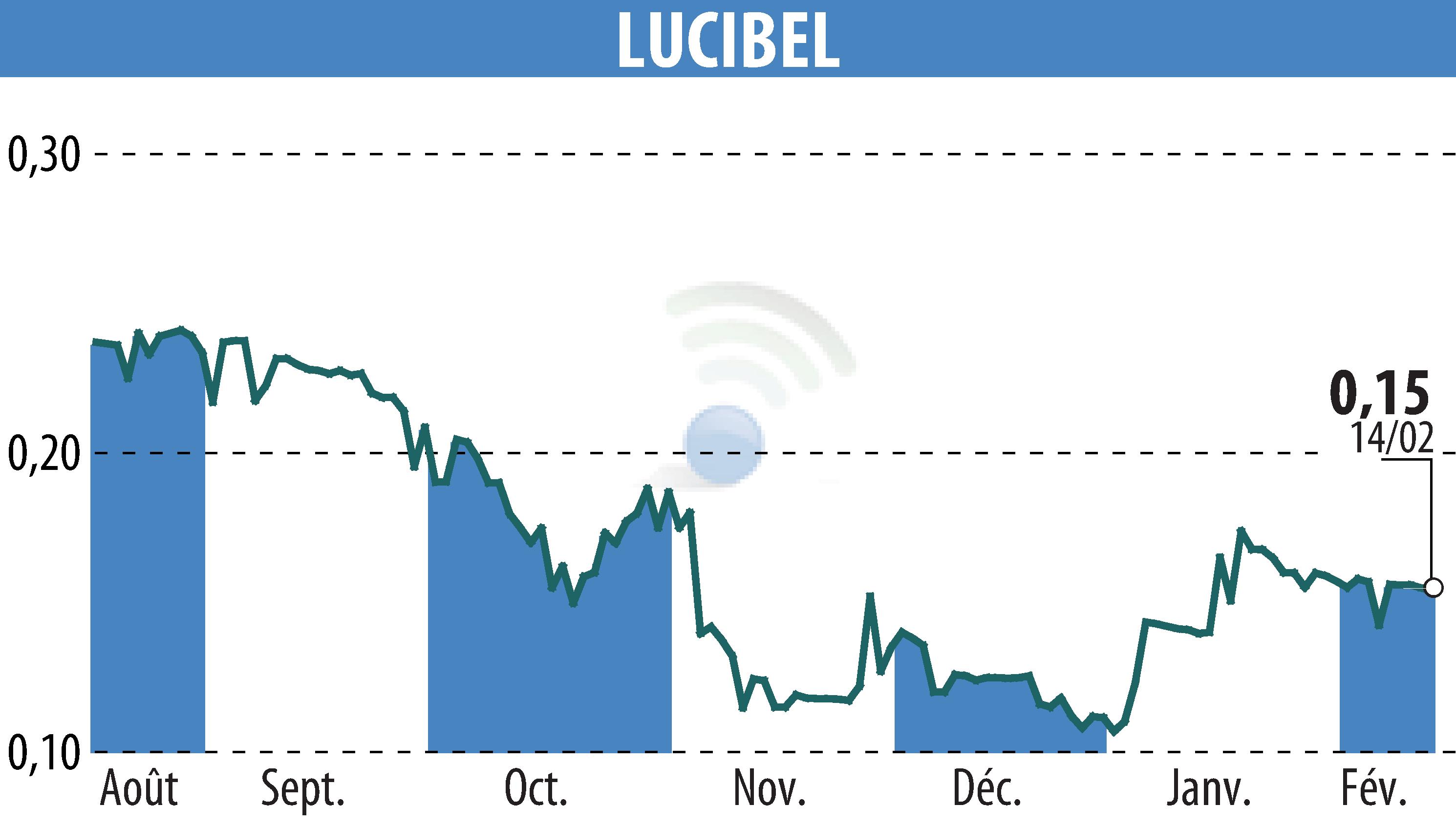 Graphique de l'évolution du cours de l'action LUCIBEL (EPA:ALUCI).
