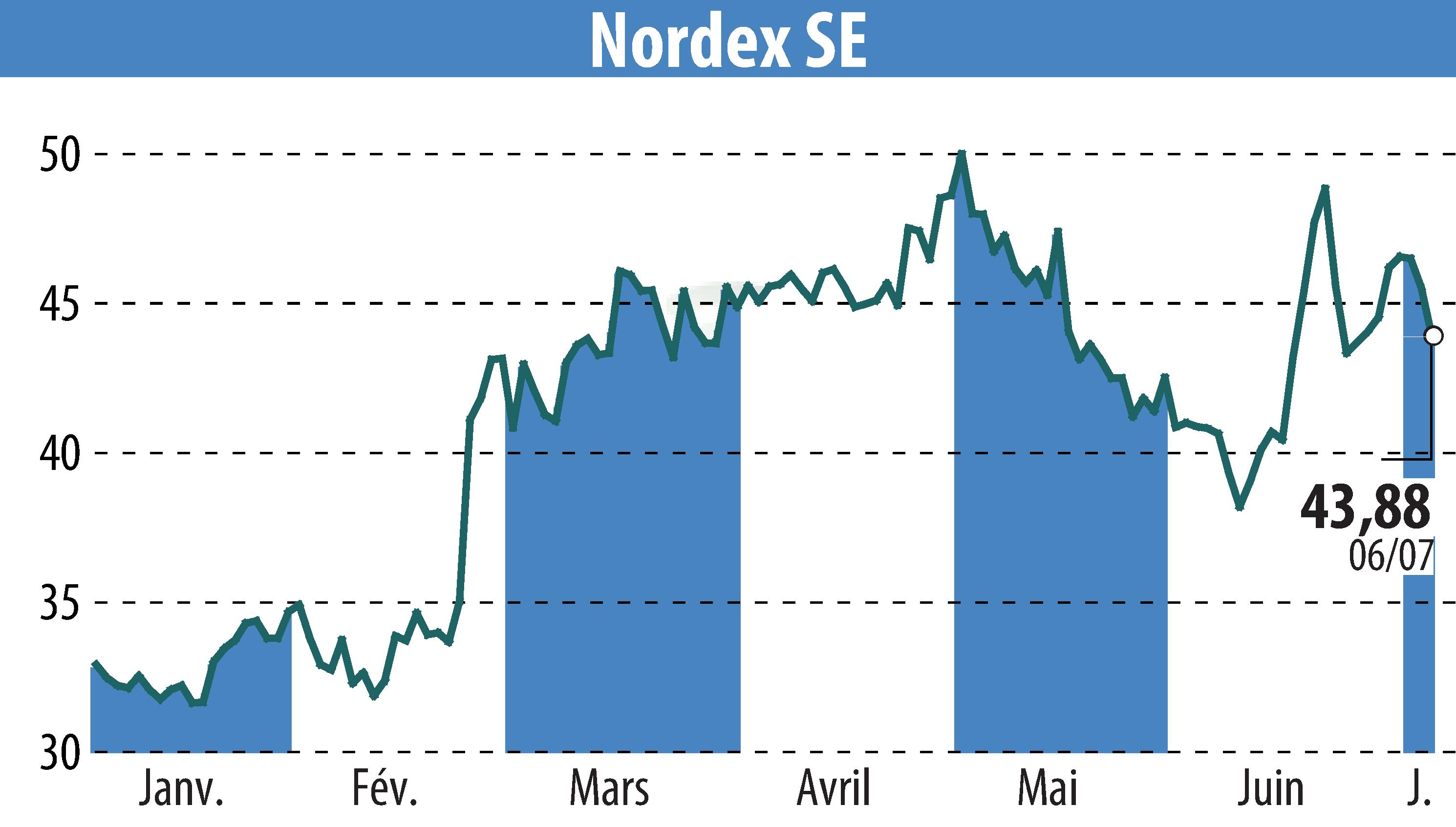 Stock price chart of Nordex SE (EBR:NDX1) showing fluctuations.