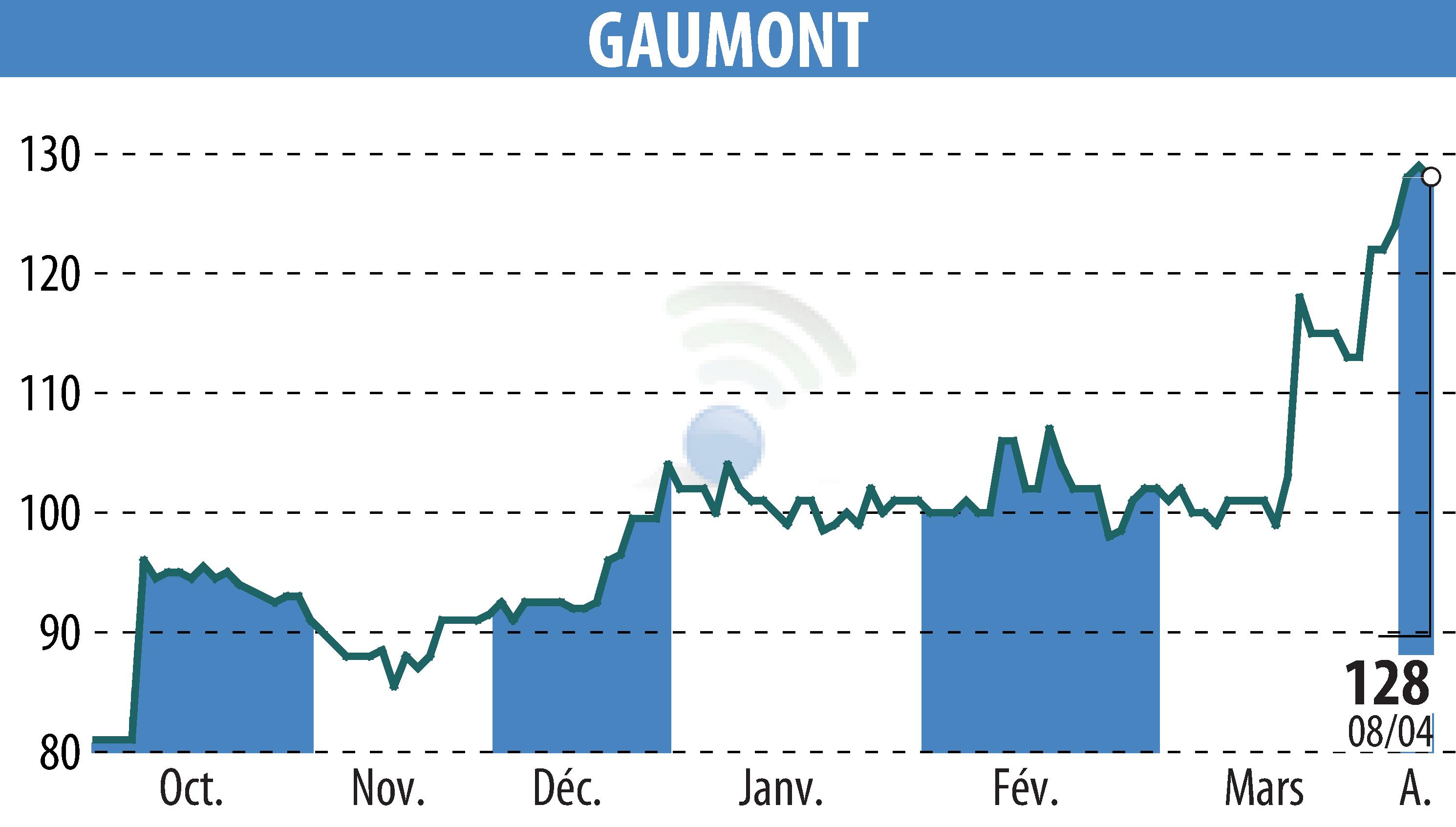 Stock price chart of GAUMONT (EPA:GAM) showing fluctuations.