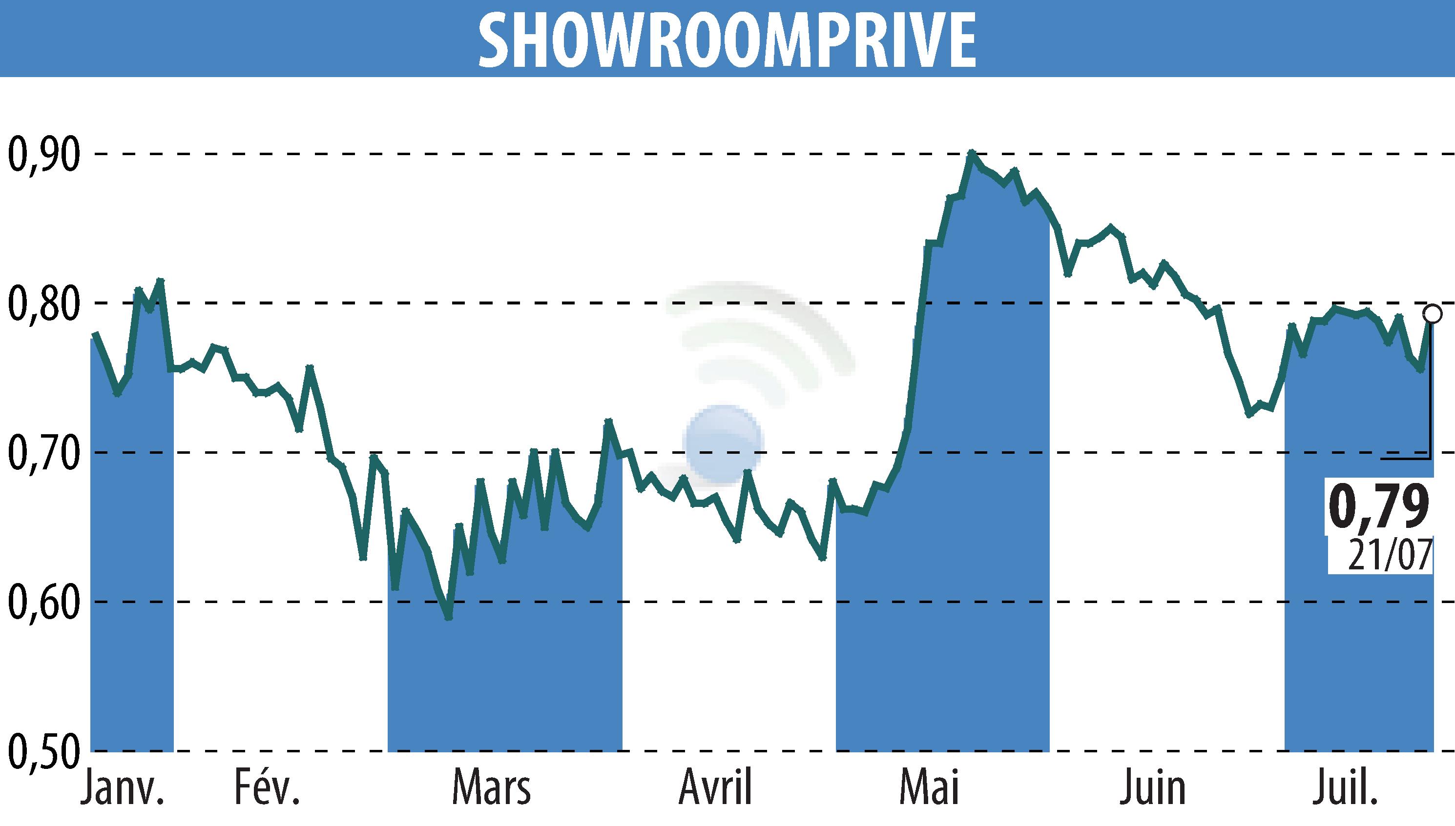 Graphique de l'évolution du cours de l'action SHOWROOMPRIVE (EPA:SRP).