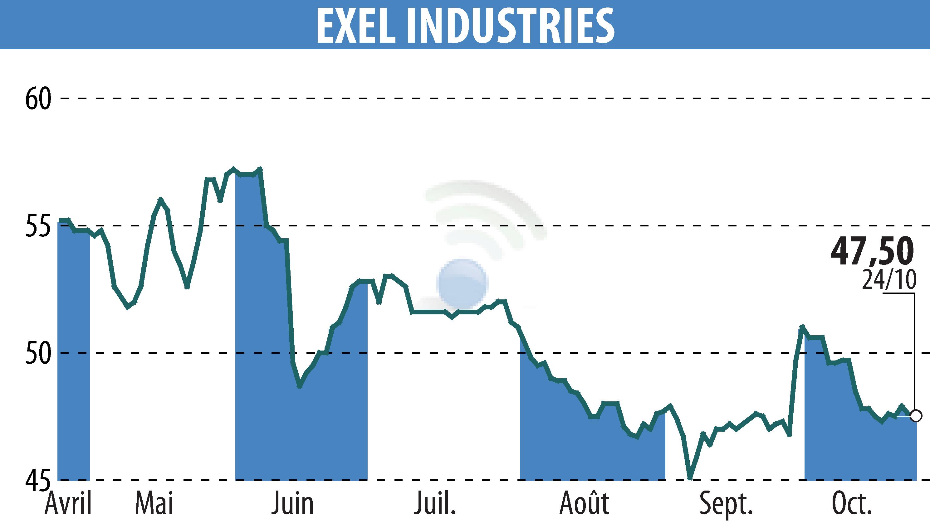 Graphique de l'évolution du cours de l'action EXEL INDUSTRIES (EPA:EXE).