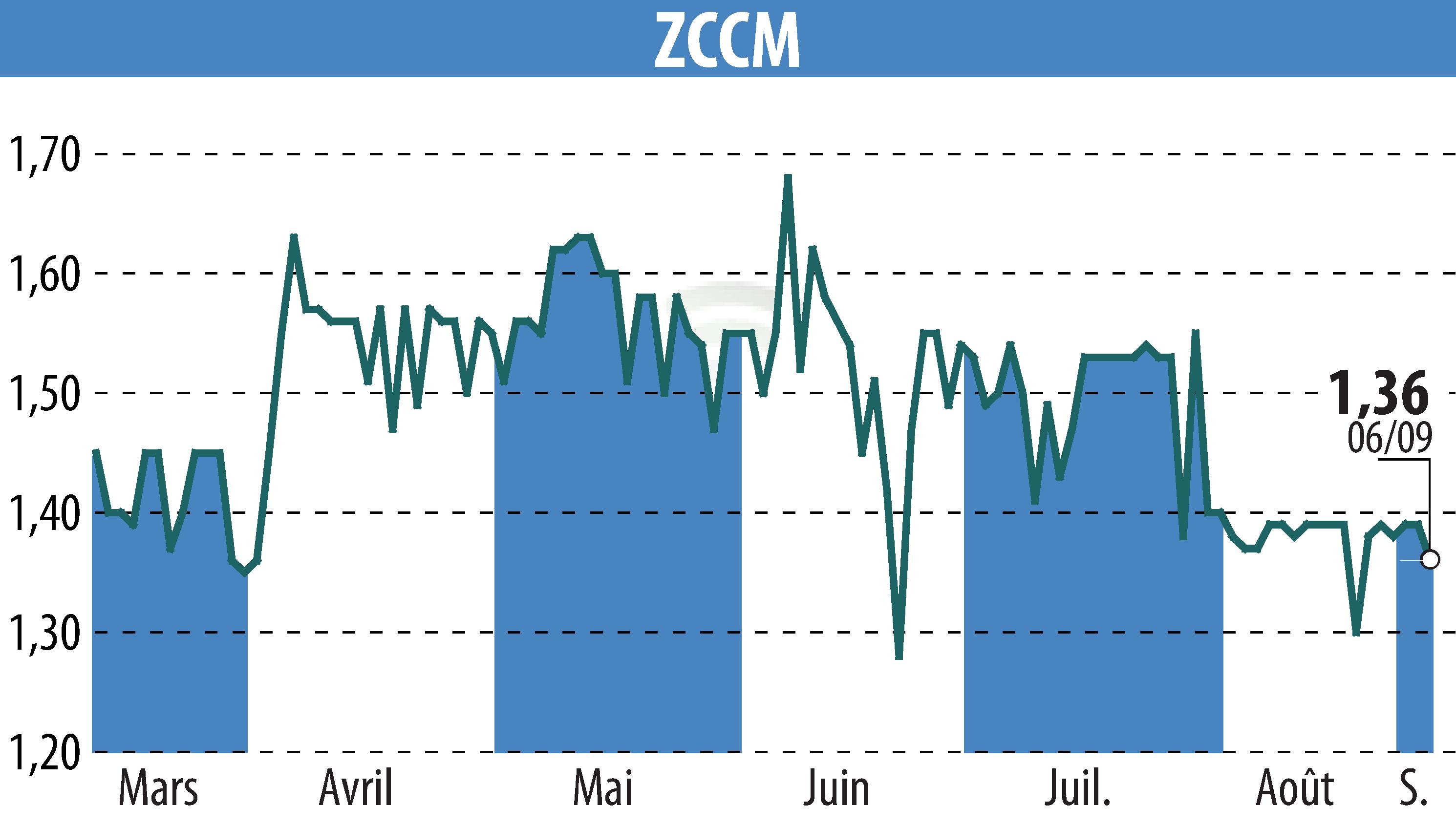 Stock price chart of ZCCM (EPA:MLZAM) showing fluctuations.