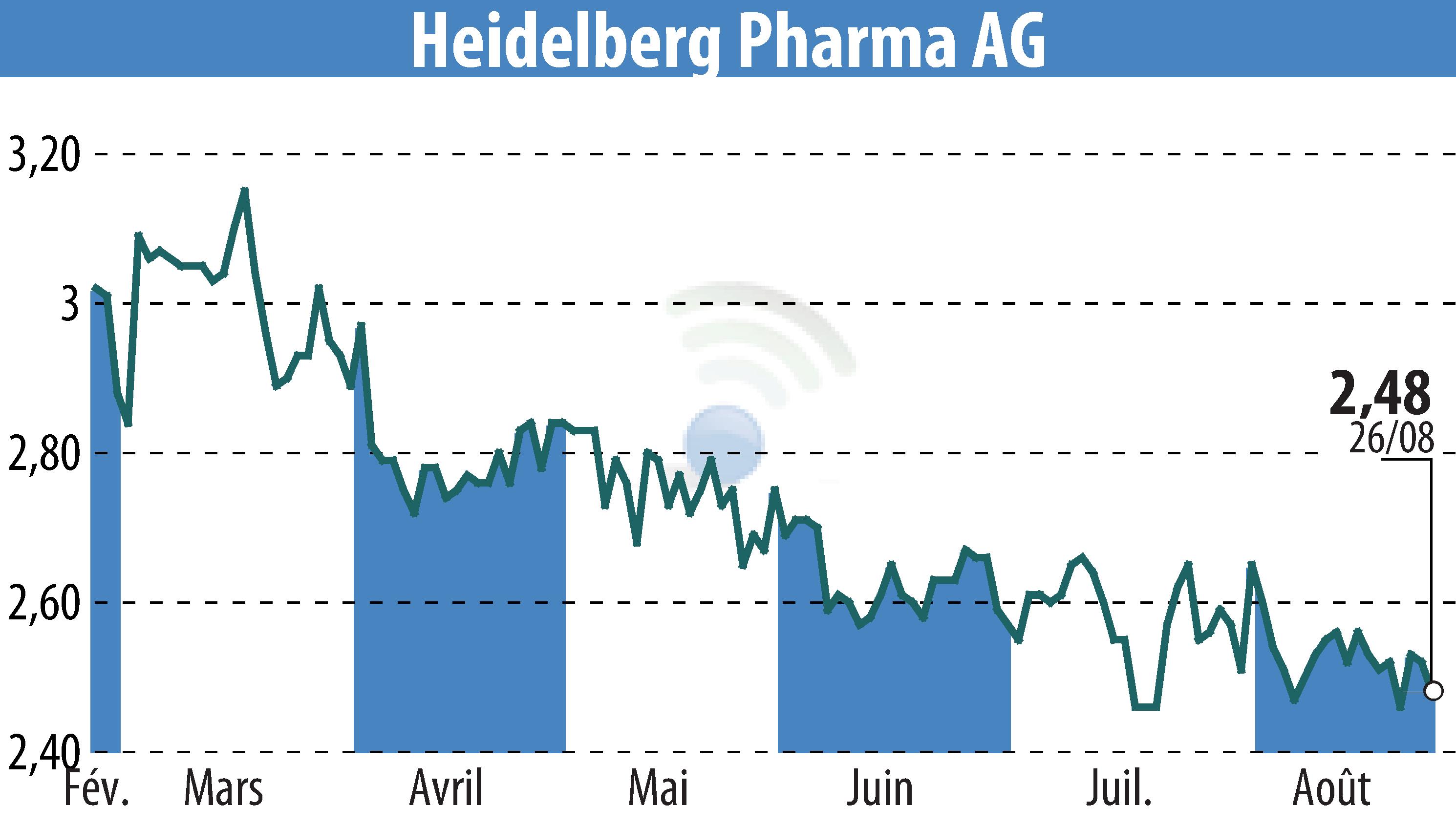 Stock price chart of Heidelberg Pharma AG (EBR:HPHA) showing fluctuations.