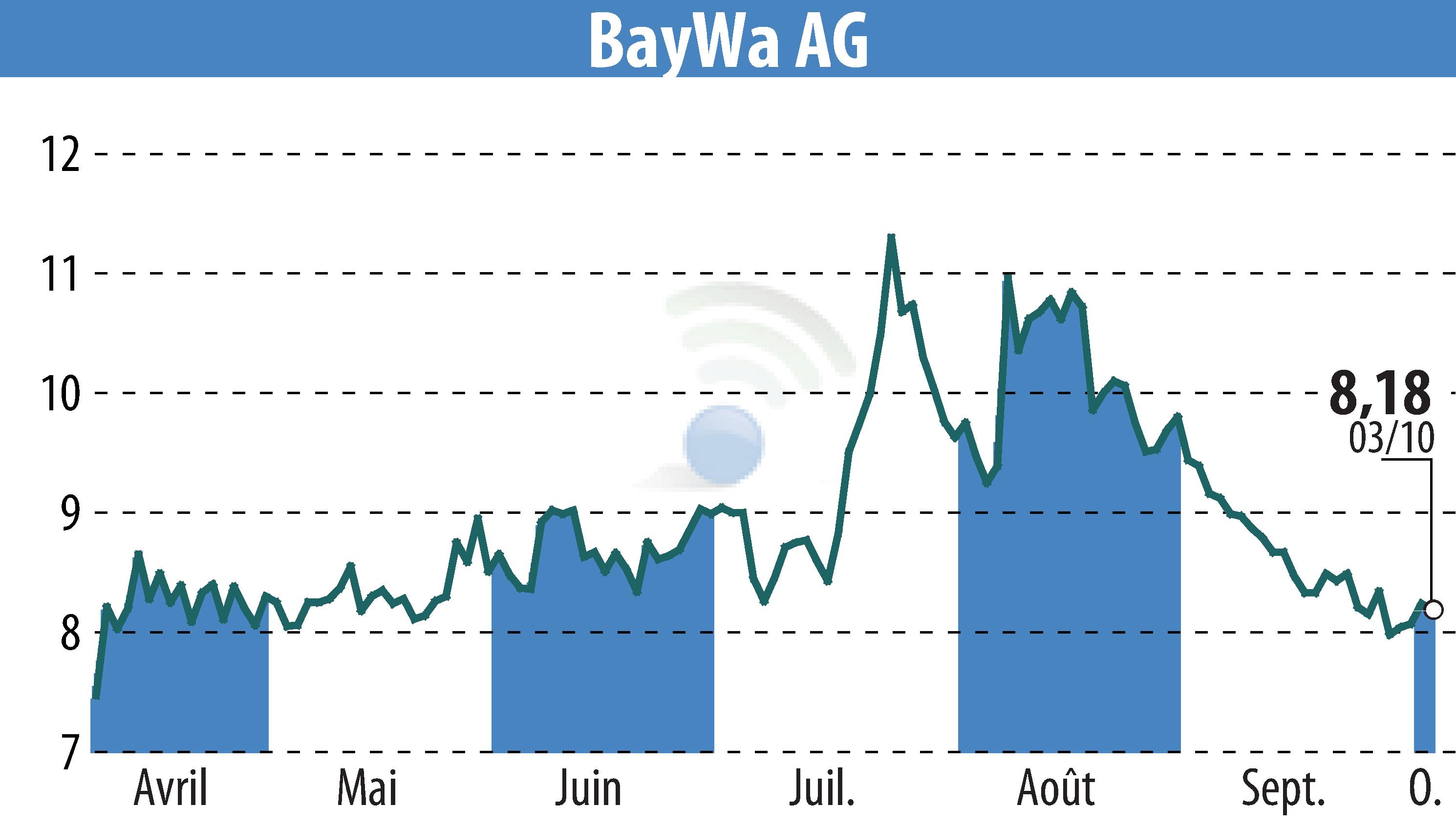 Stock price chart of BayWa AG (EBR:BYW6) showing fluctuations.