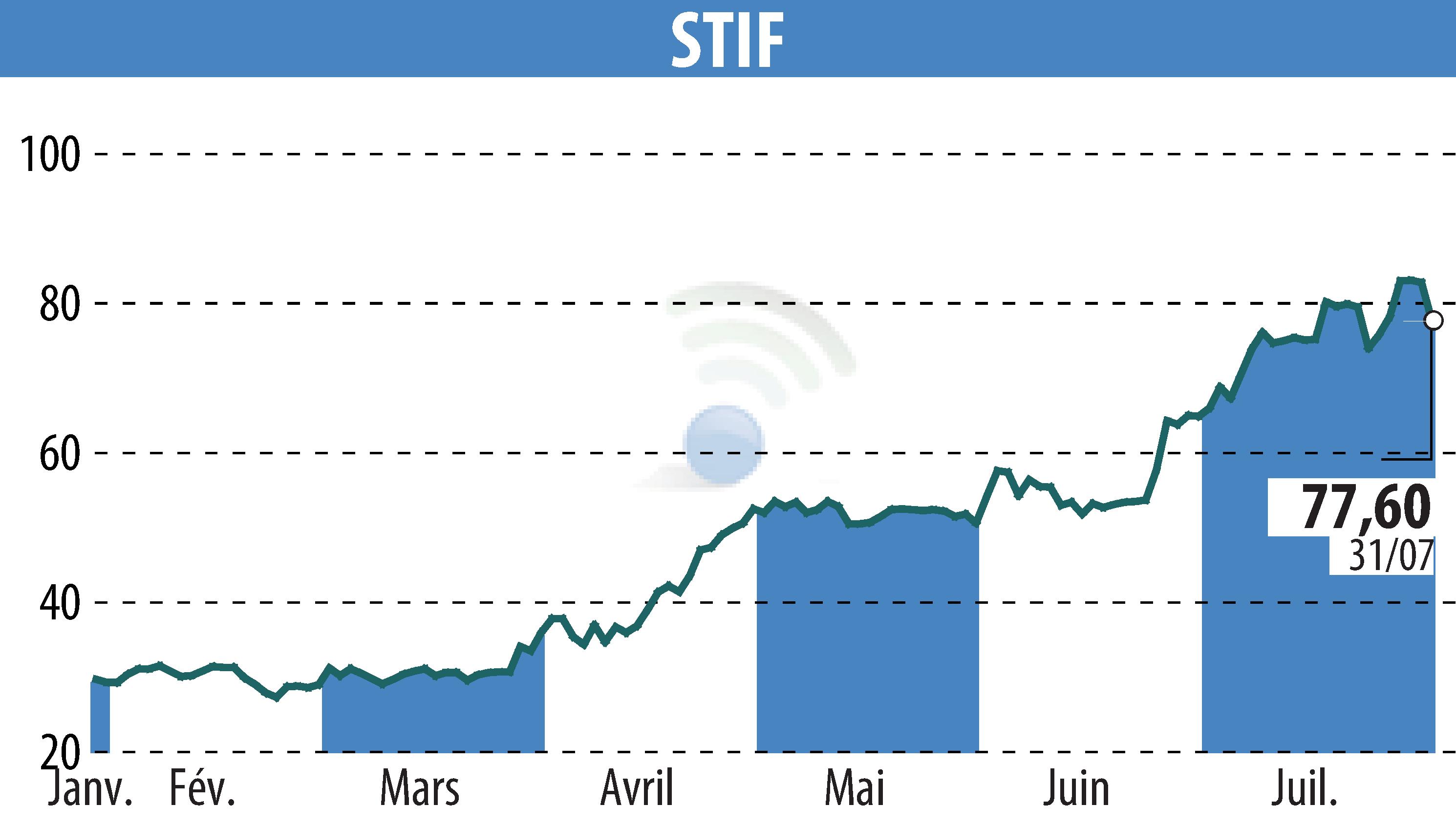 Stock price chart of STIF (EPA:ALSTI) showing fluctuations.
