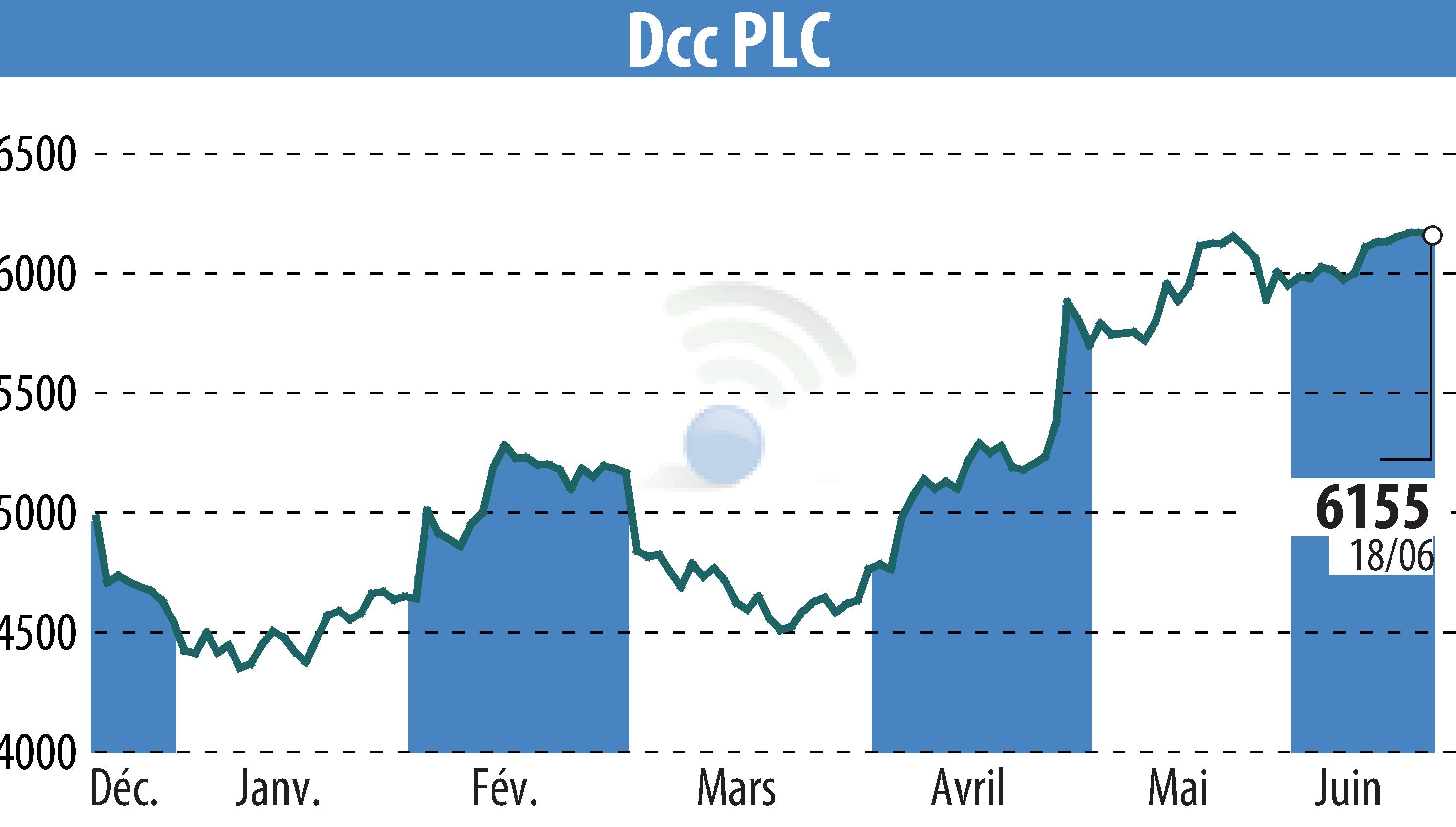Stock price chart of DCC Plc (EBR:DCC) showing fluctuations.