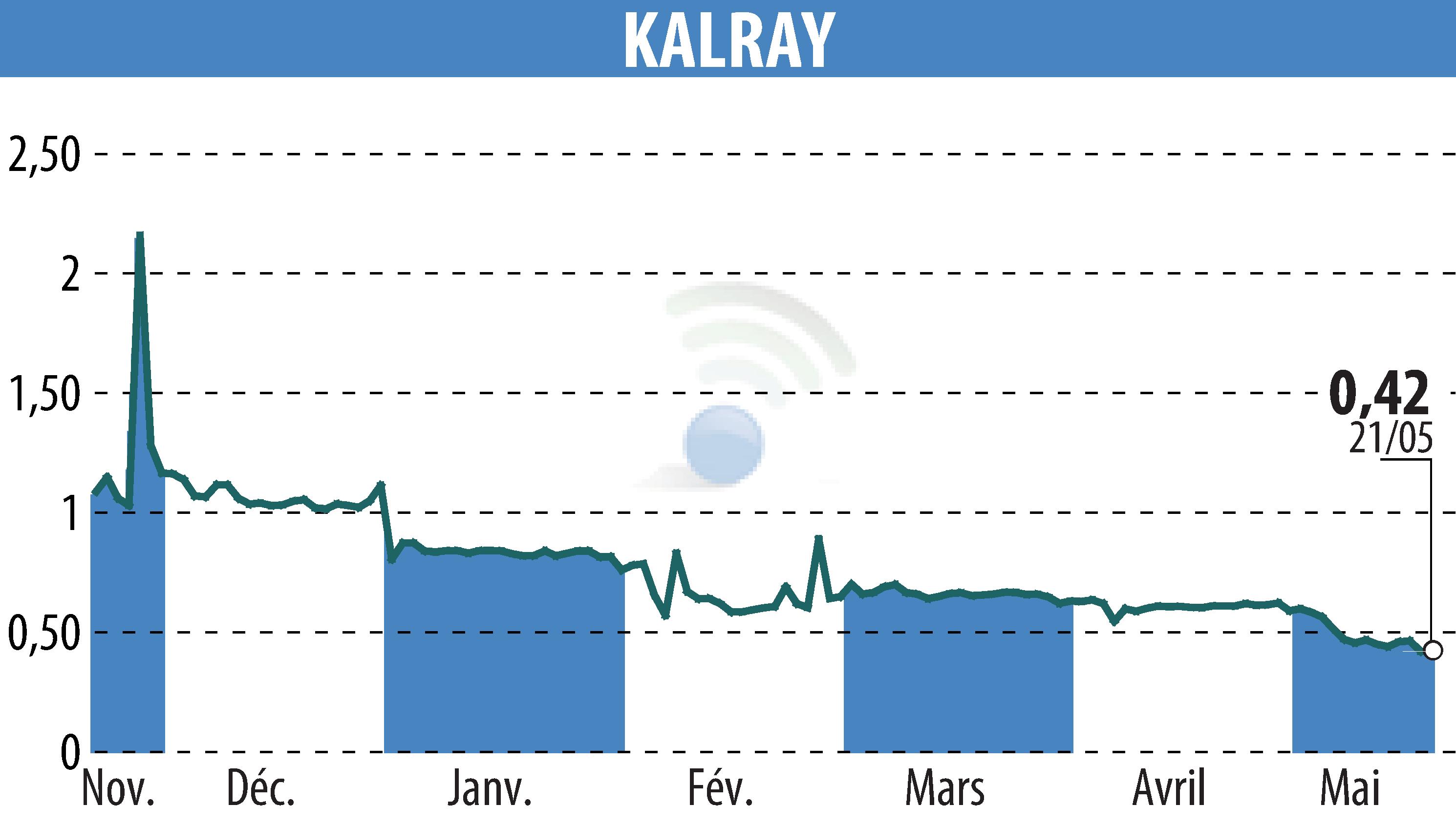 Graphique de l'évolution du cours de l'action KALRAY (EPA:ALKAL).