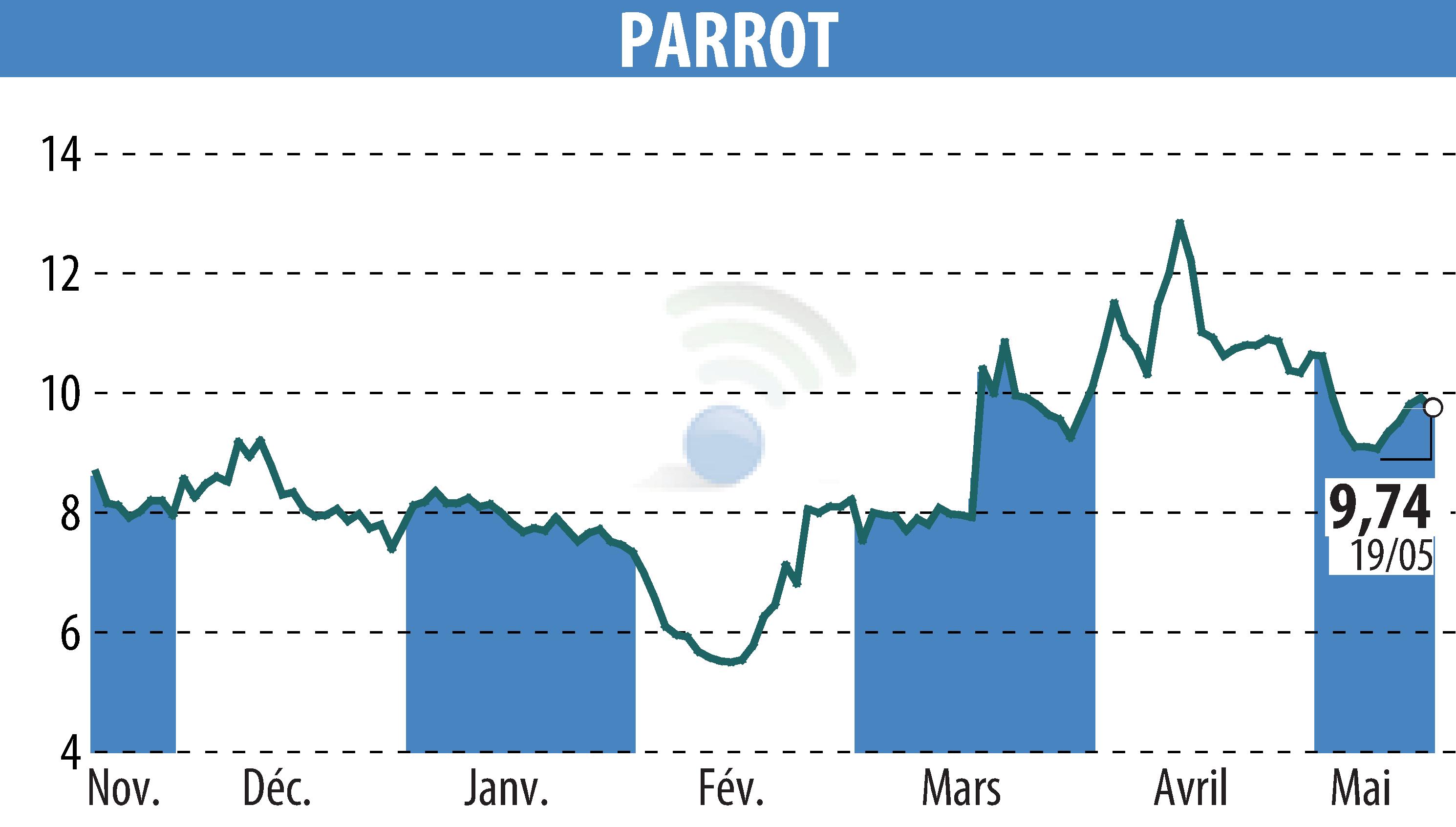Graphique de l'évolution du cours de l'action PARROT (EPA:PARRO).