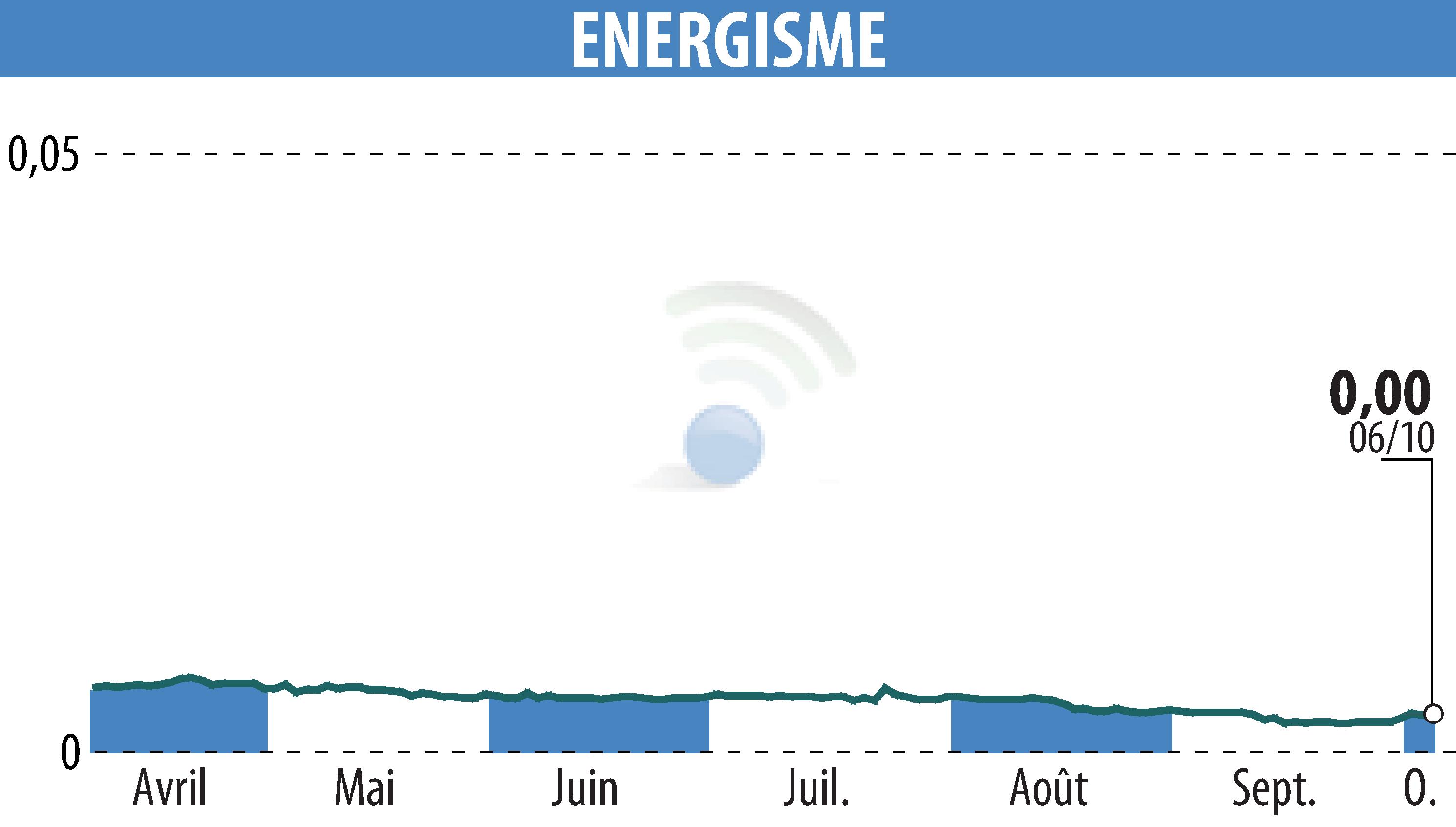Graphique de l'évolution du cours de l'action ENERGISME (EPA:ALNRG).