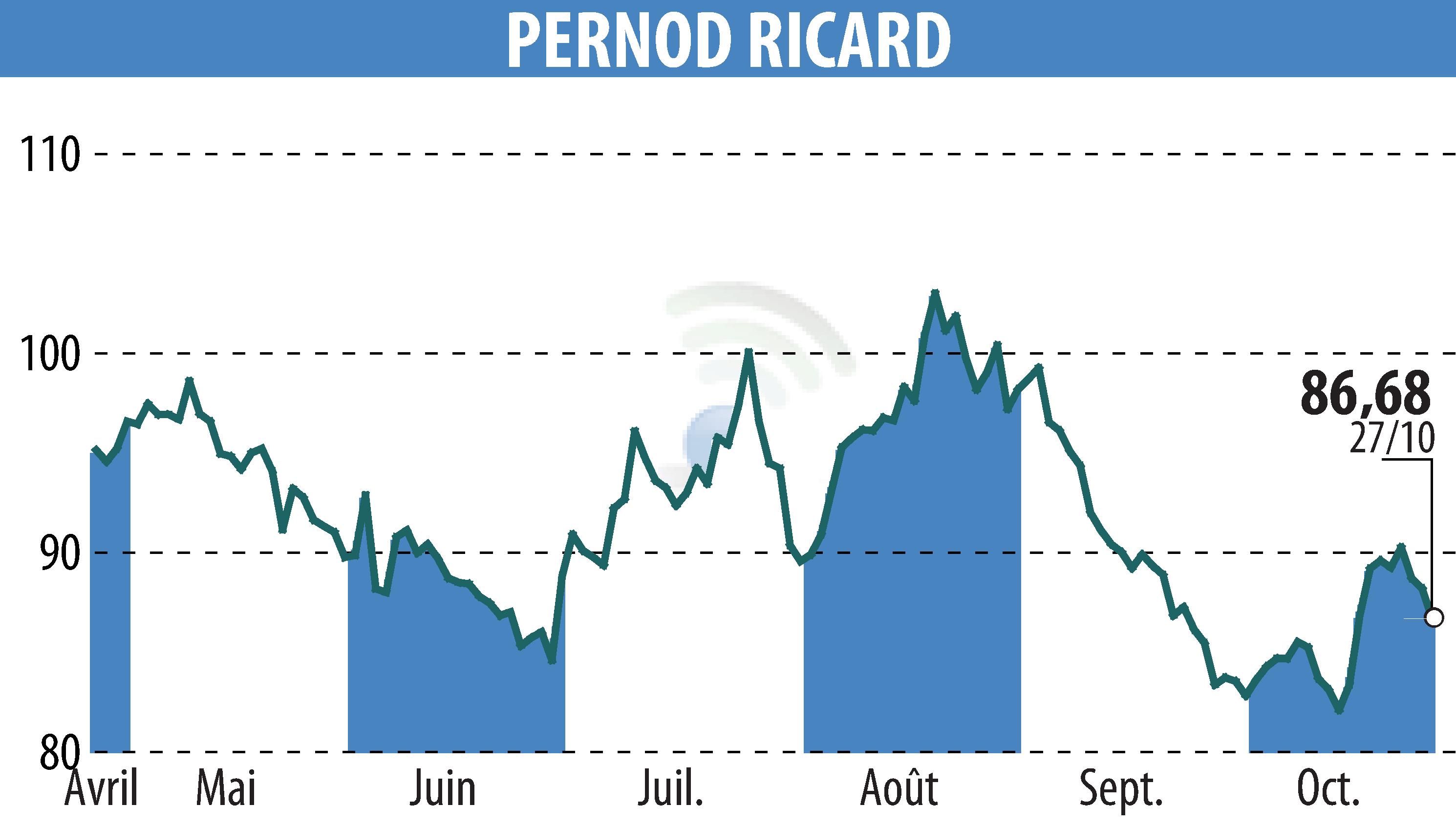 Graphique de l'évolution du cours de l'action PERNOD RICARD (EPA:RI).