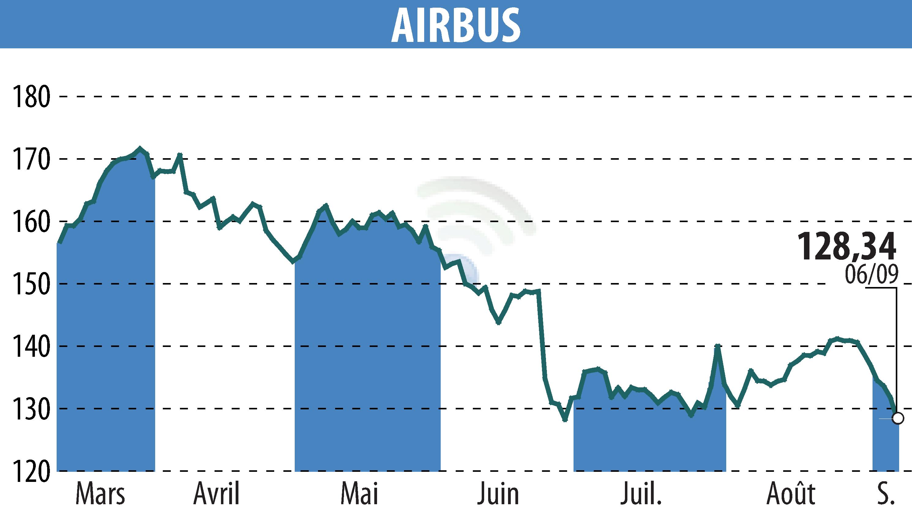 Stock price chart of Airbus Group N.V. (EPA:AIR) showing fluctuations.