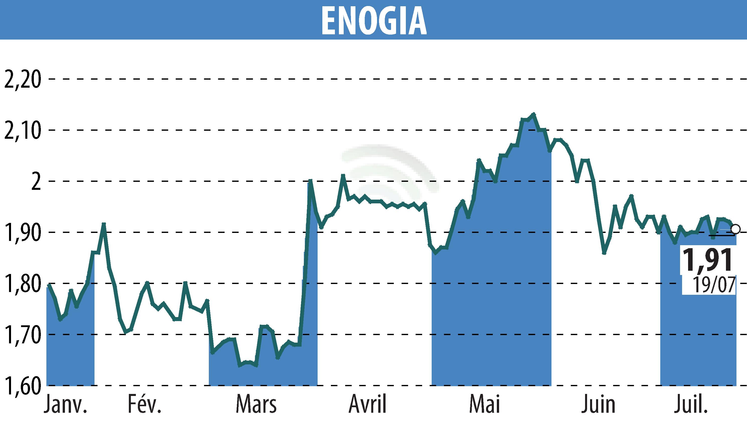 Stock price chart of ENOGIA (EPA:ALENO) showing fluctuations.