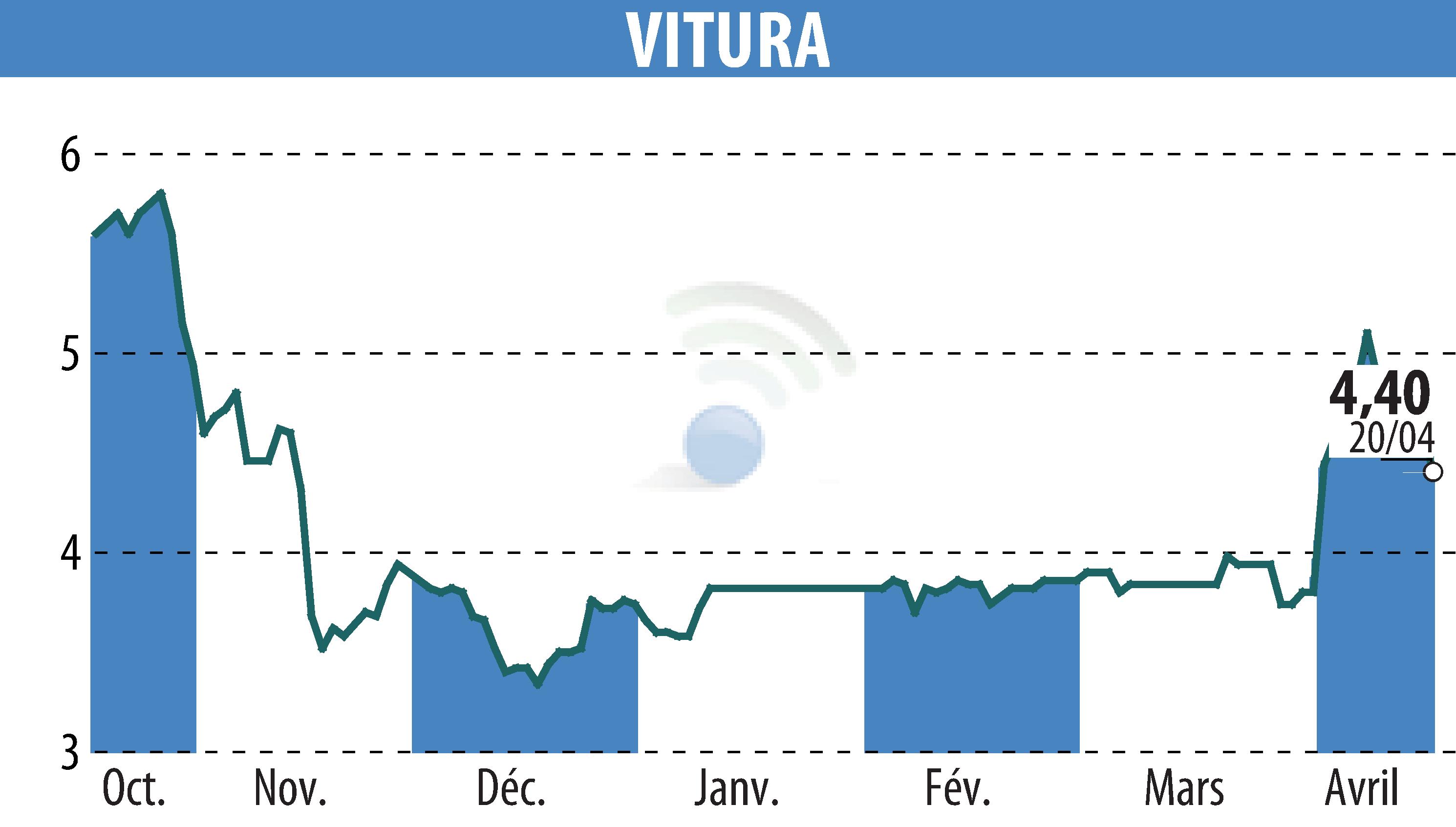 Graphique de l'évolution du cours de l'action VITURA  (EPA:VTR).