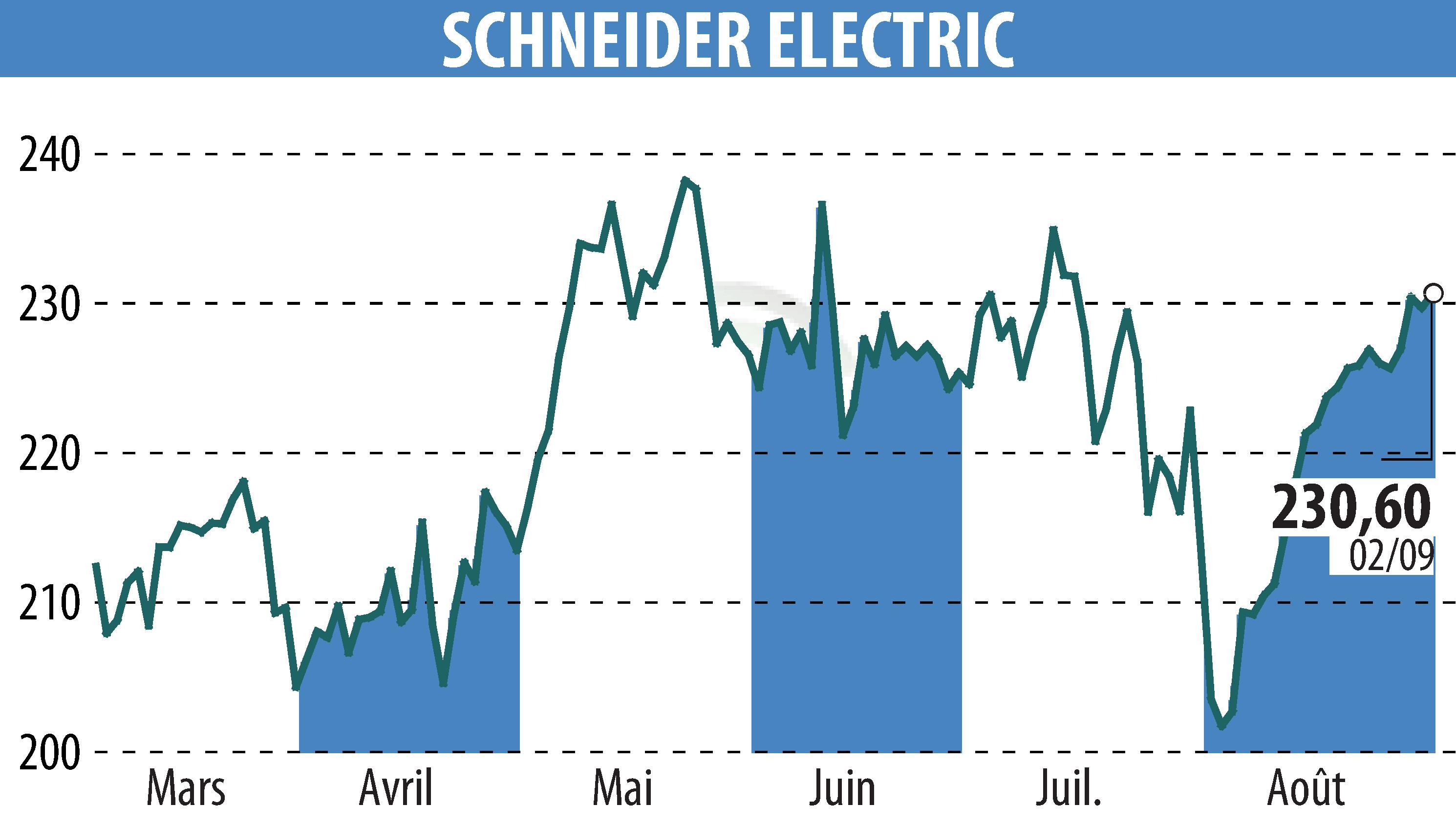 Stock price chart of SCHNEIDER ELECTRIC (EPA:SU) showing fluctuations.