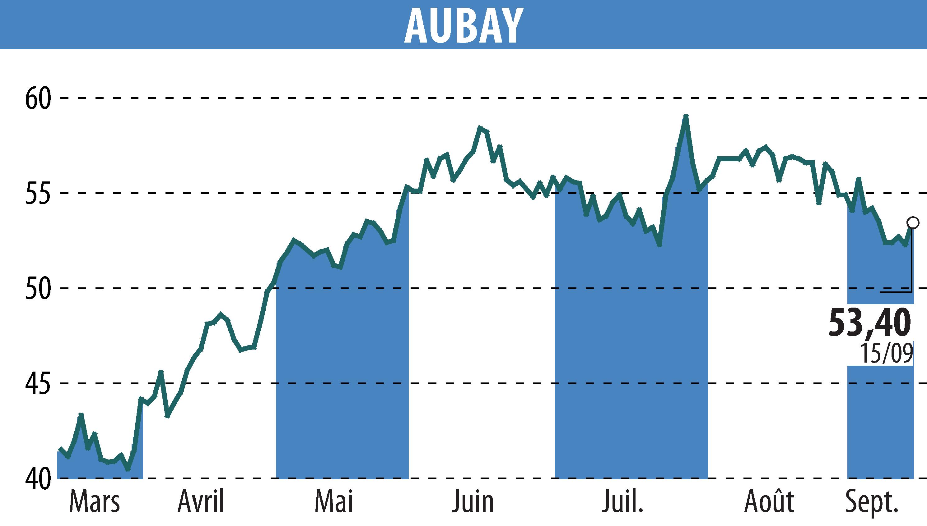 Stock price chart of AUBAY (EPA:AUB) showing fluctuations.