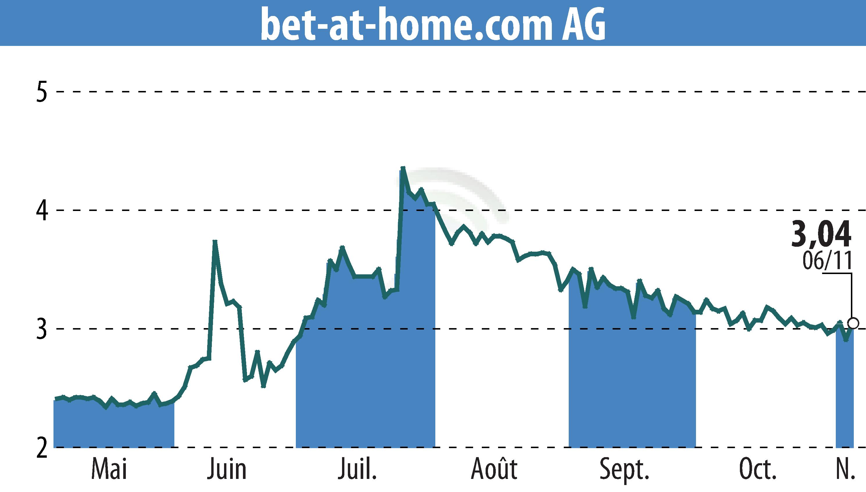 Graphique de l'évolution du cours de l'action Bet-at-home.com AG (EBR:ACX).