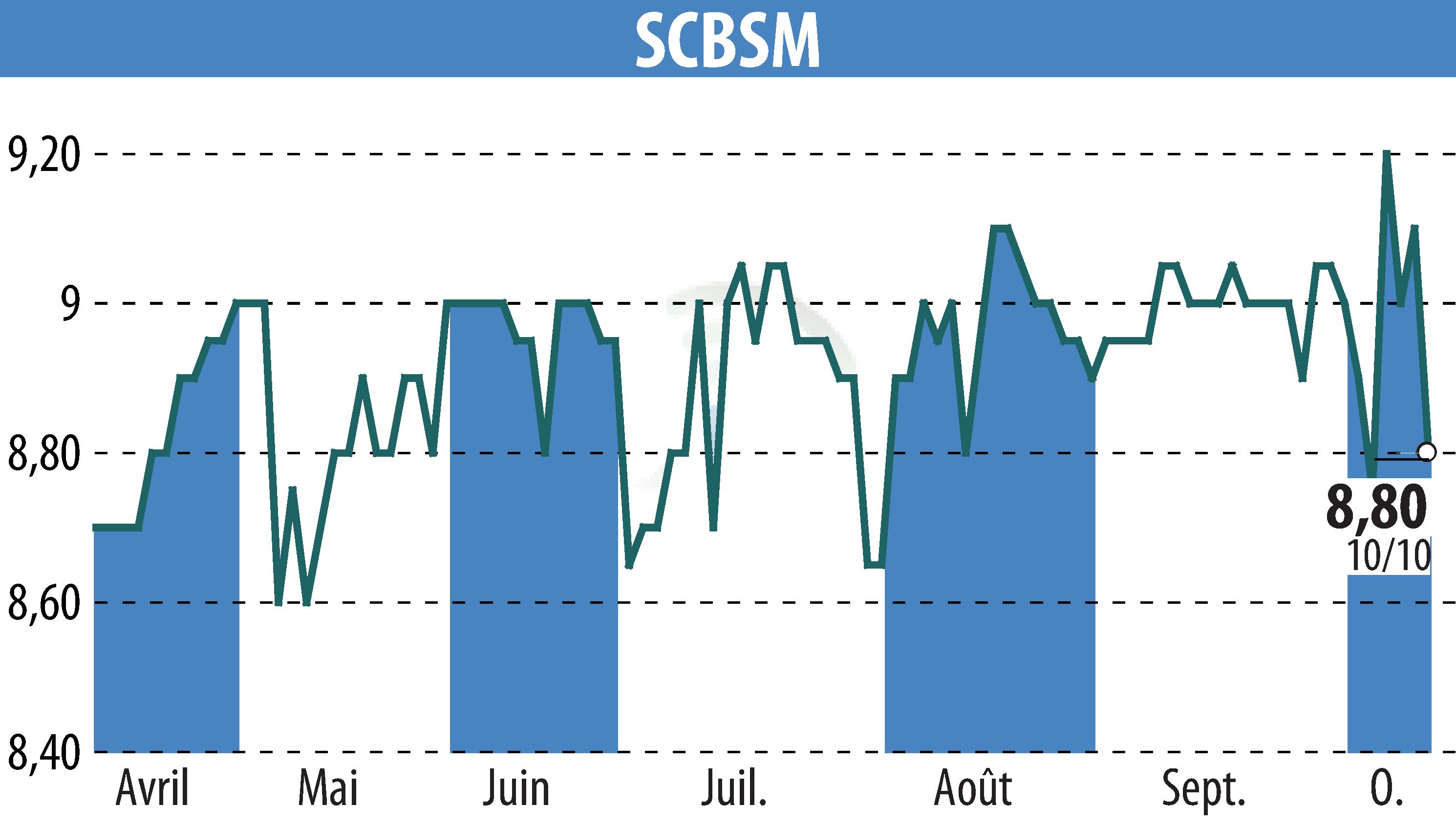 Graphique de l'évolution du cours de l'action SCBSM (EPA:CBSM).