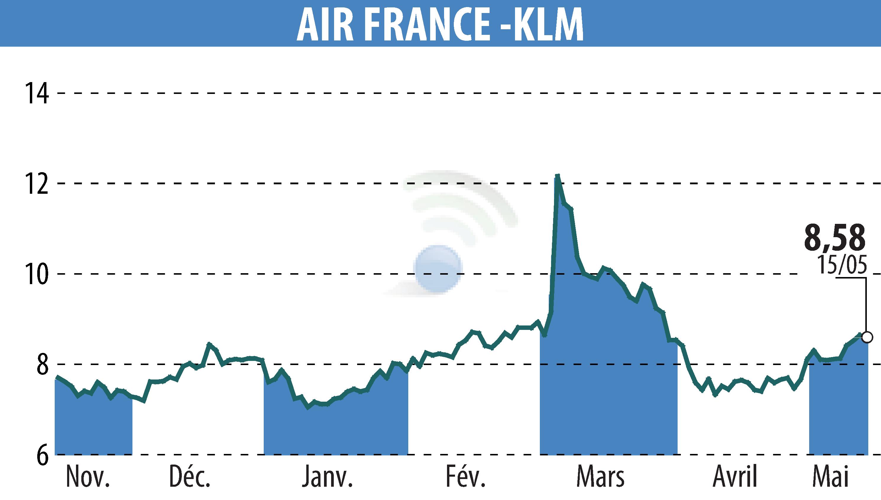 Stock price chart of AIR FRANCE-KLM (EPA:AF) showing fluctuations.